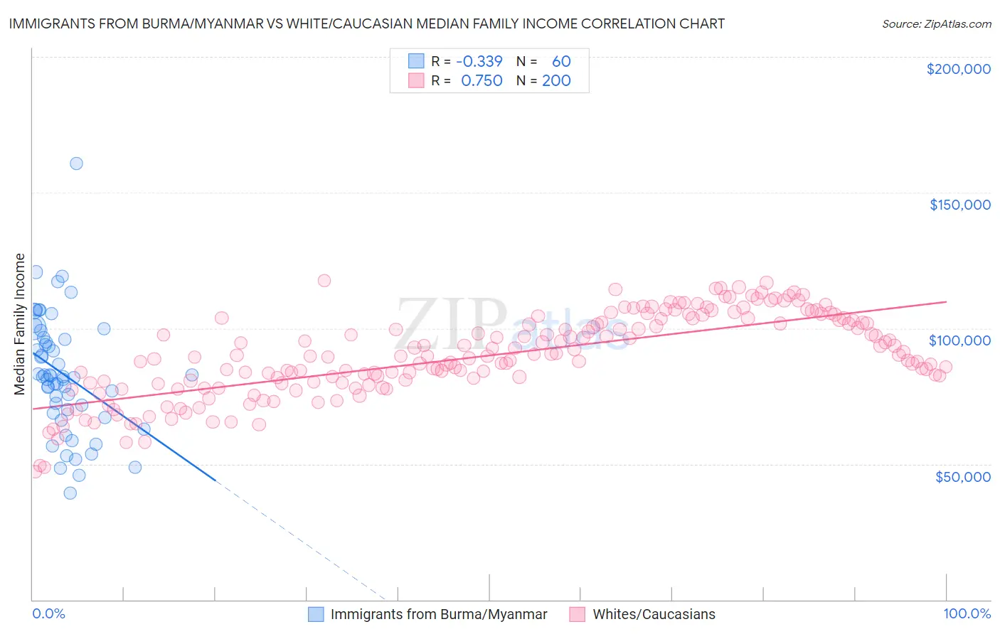 Immigrants from Burma/Myanmar vs White/Caucasian Median Family Income