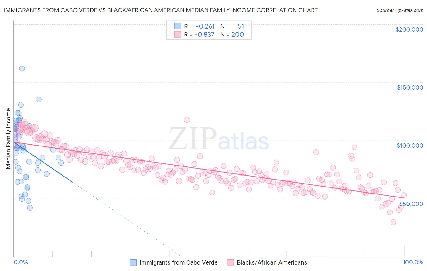 Immigrants from Cabo Verde vs Black/African American Median Family Income