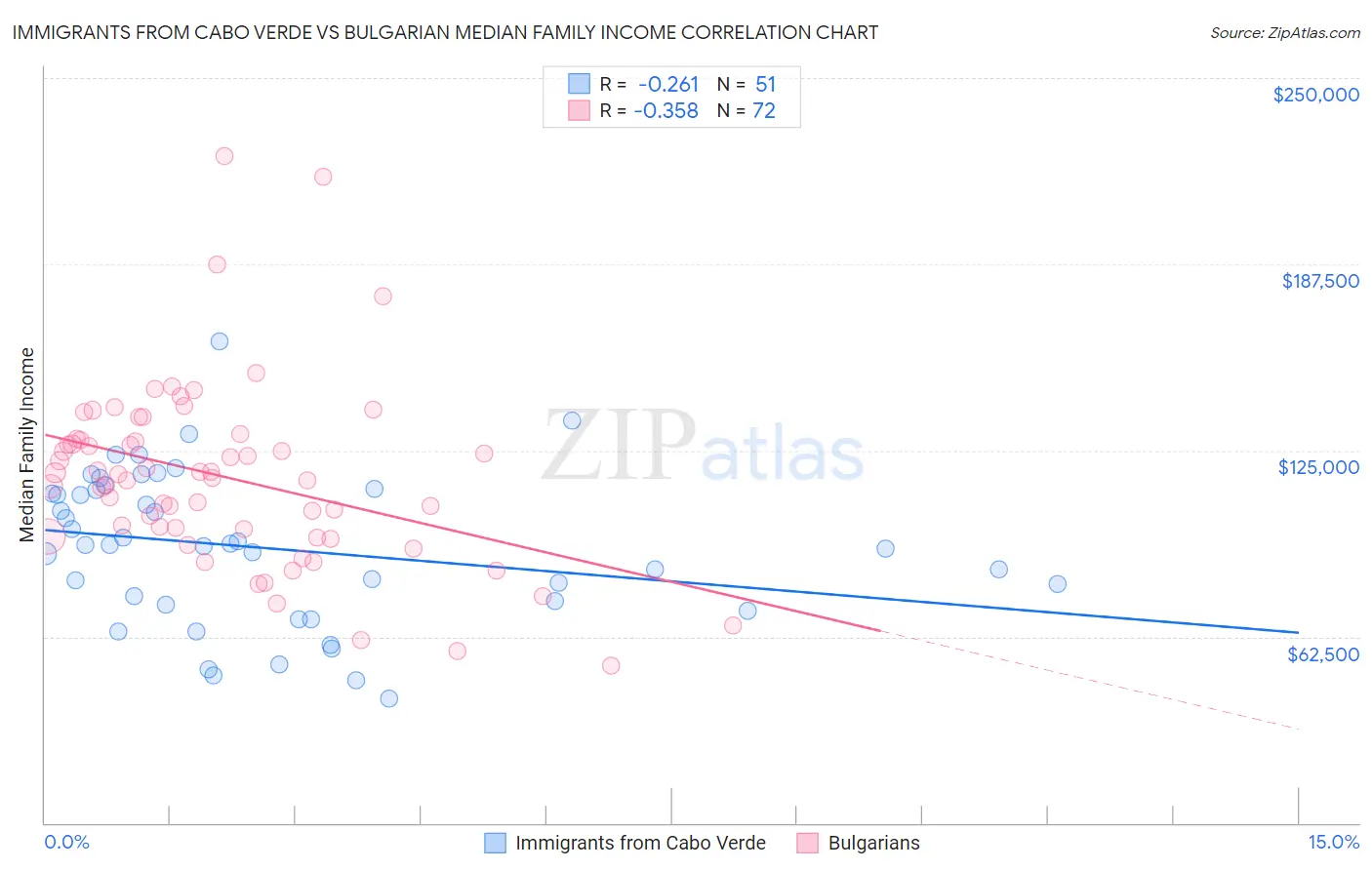 Immigrants from Cabo Verde vs Bulgarian Median Family Income