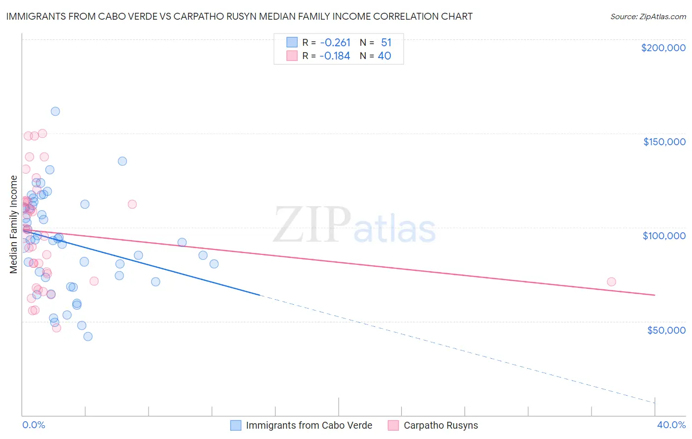 Immigrants from Cabo Verde vs Carpatho Rusyn Median Family Income