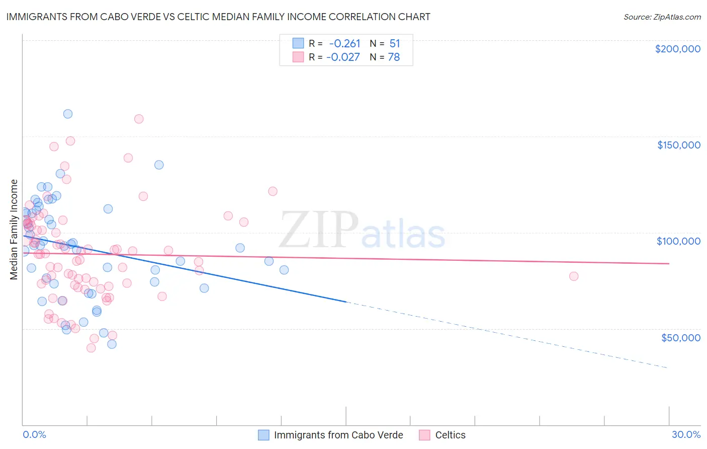 Immigrants from Cabo Verde vs Celtic Median Family Income