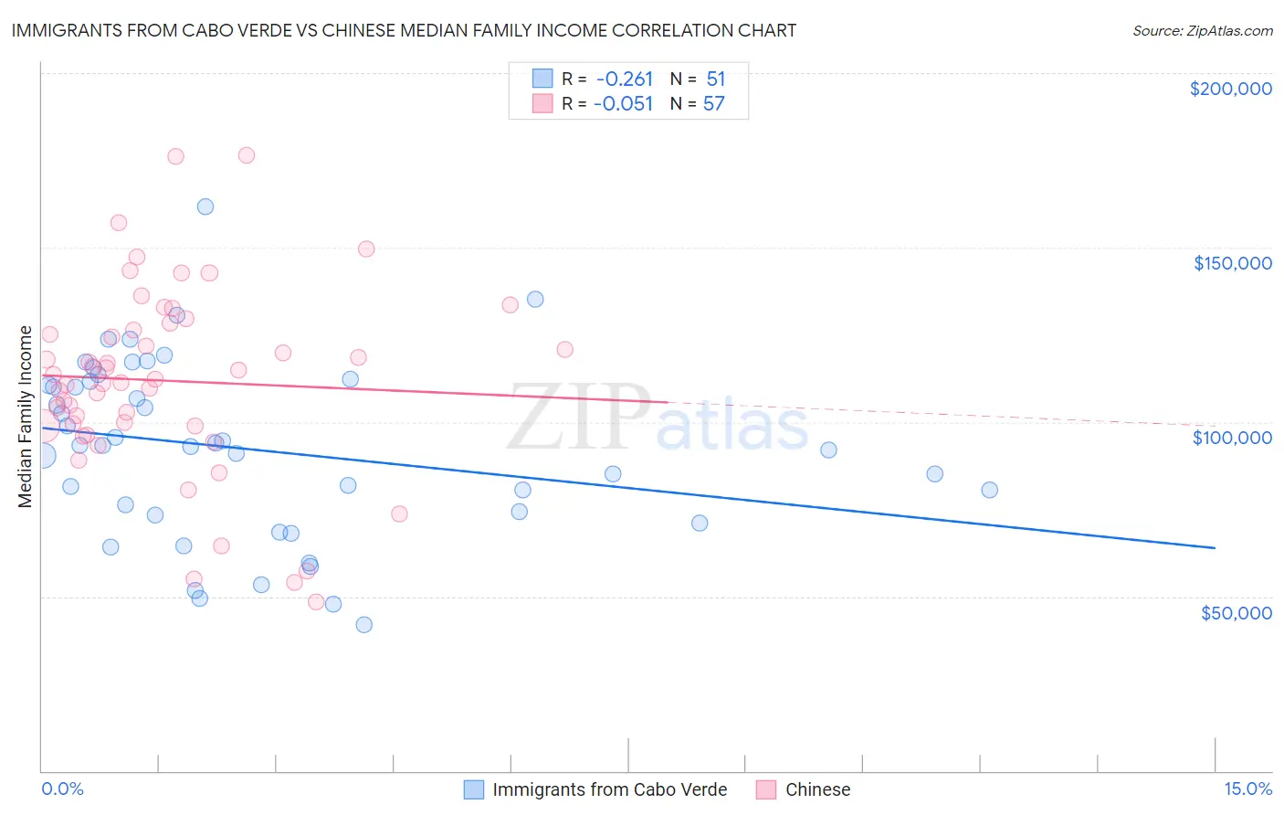 Immigrants from Cabo Verde vs Chinese Median Family Income