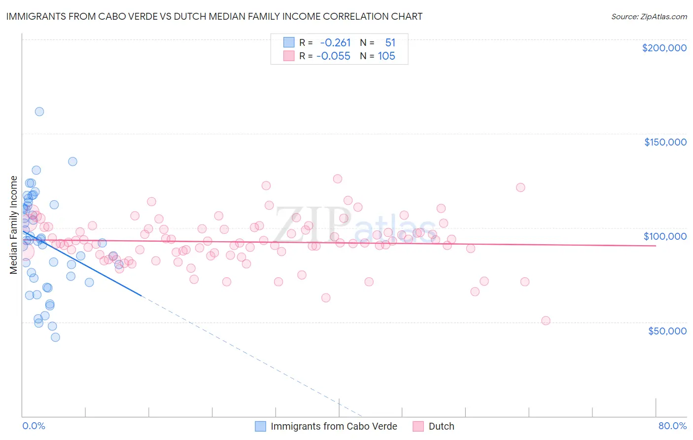 Immigrants from Cabo Verde vs Dutch Median Family Income
