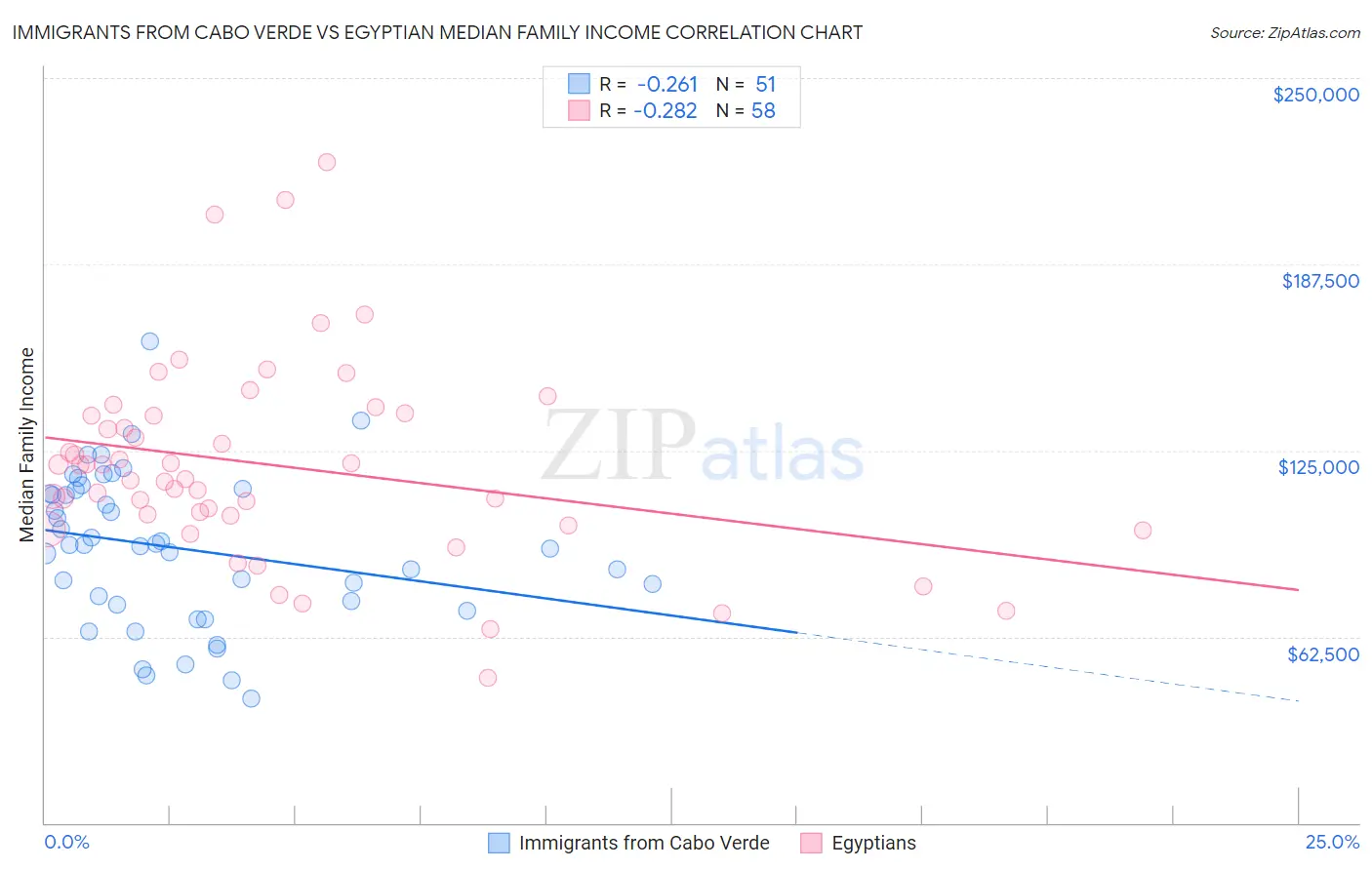 Immigrants from Cabo Verde vs Egyptian Median Family Income