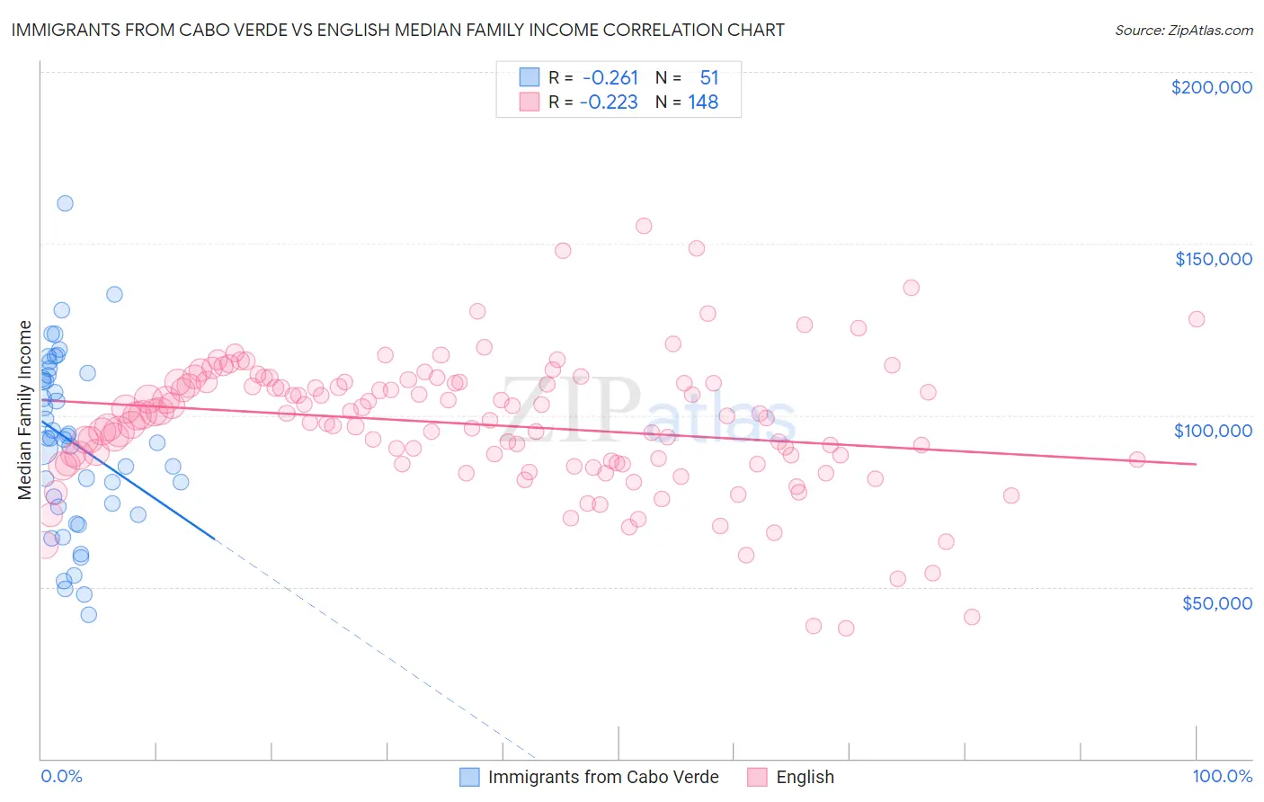 Immigrants from Cabo Verde vs English Median Family Income