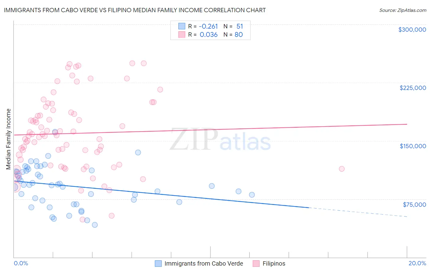 Immigrants from Cabo Verde vs Filipino Median Family Income