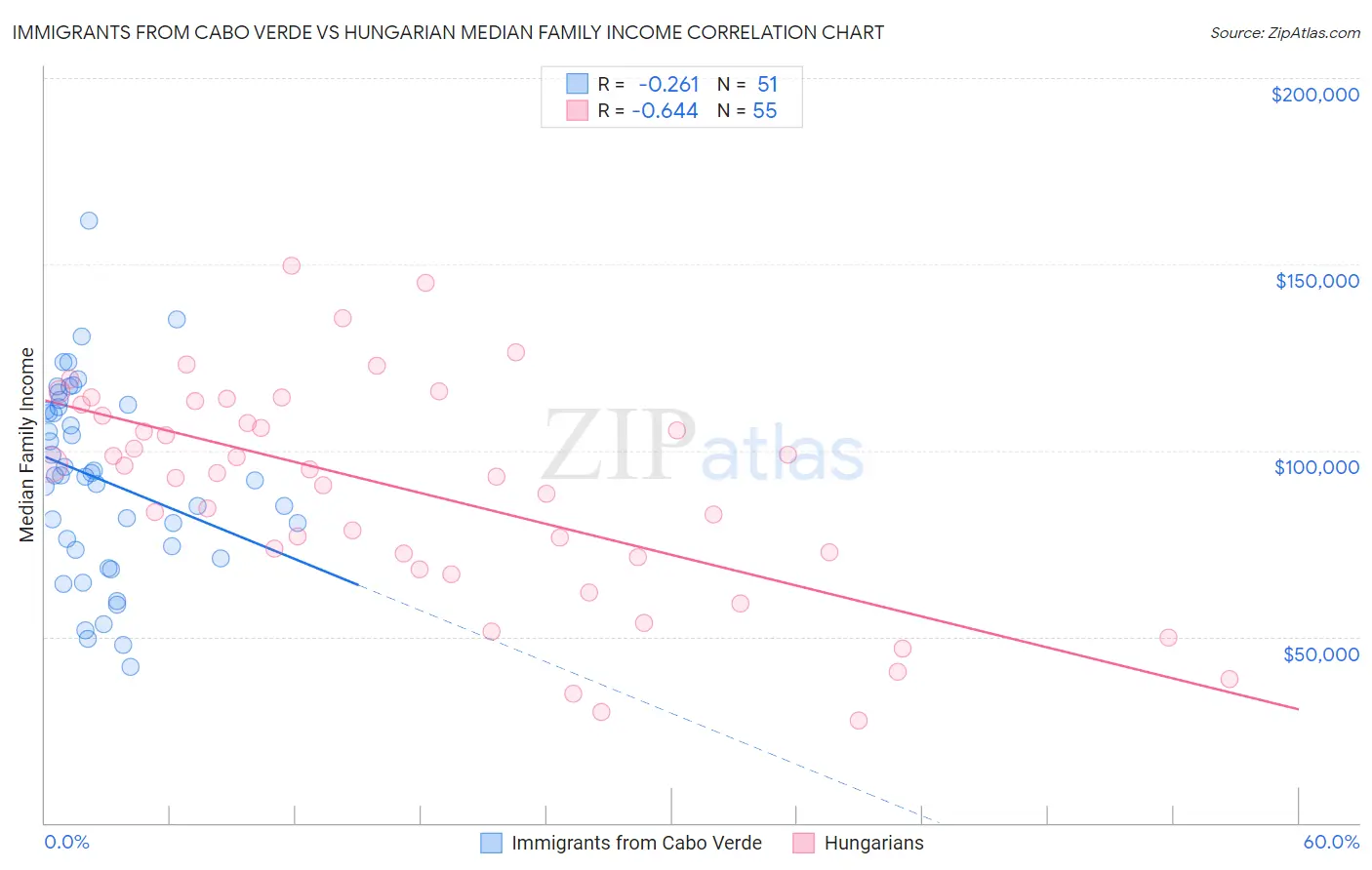 Immigrants from Cabo Verde vs Hungarian Median Family Income