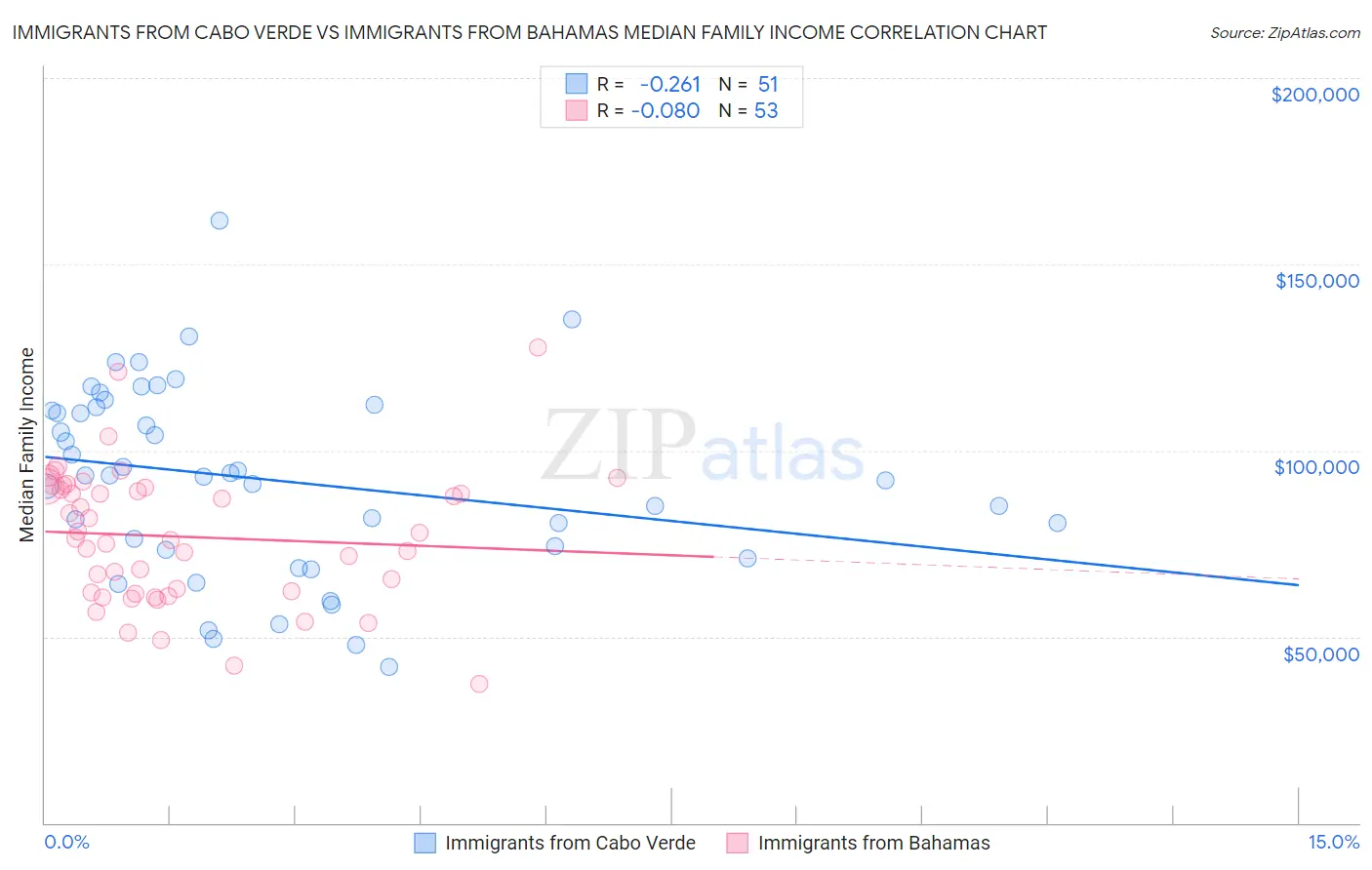 Immigrants from Cabo Verde vs Immigrants from Bahamas Median Family Income