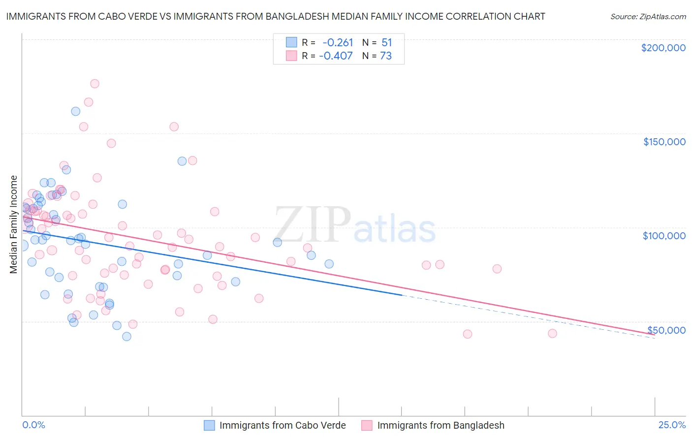 Immigrants from Cabo Verde vs Immigrants from Bangladesh Median Family Income