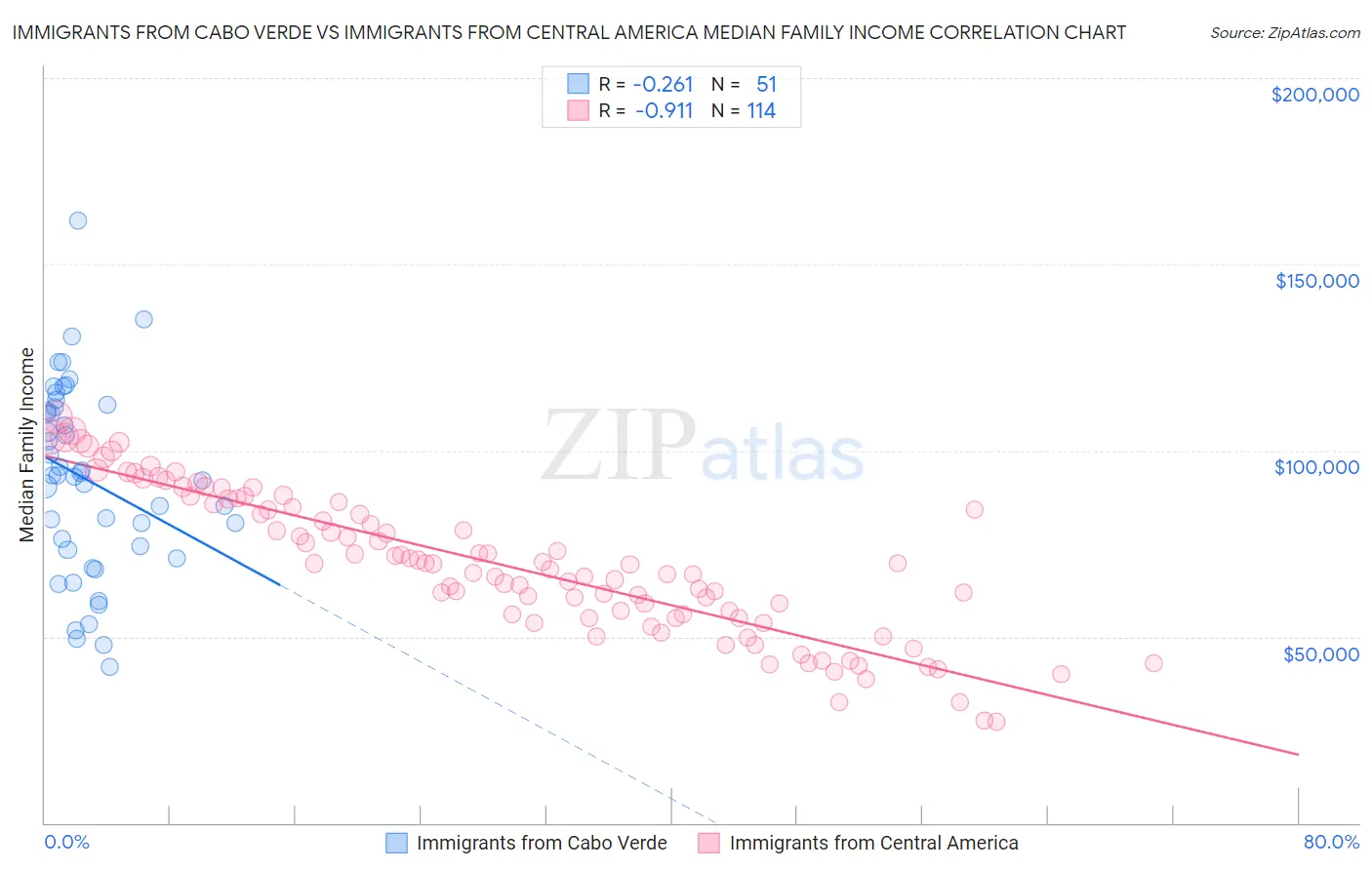 Immigrants from Cabo Verde vs Immigrants from Central America Median Family Income