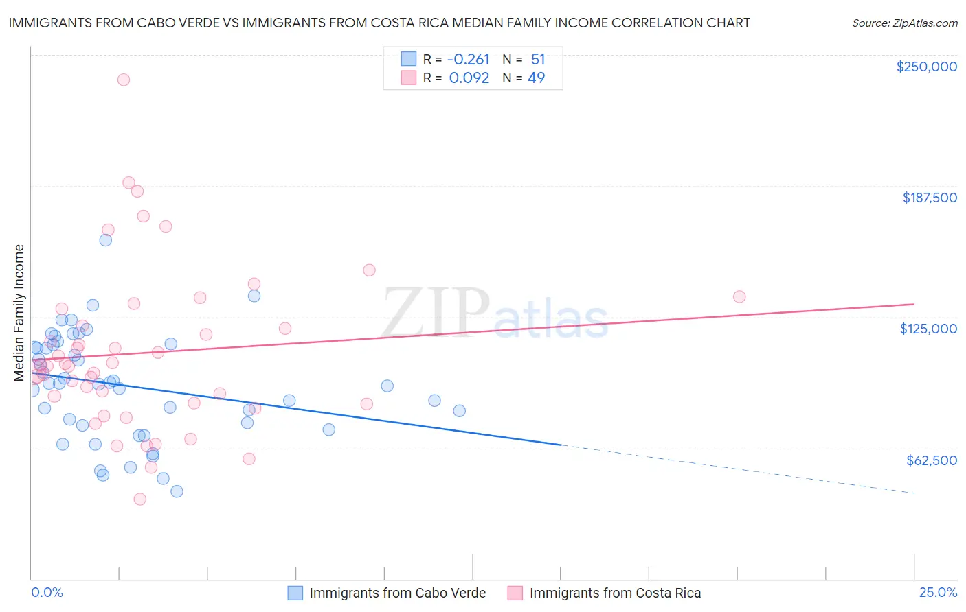 Immigrants from Cabo Verde vs Immigrants from Costa Rica Median Family Income