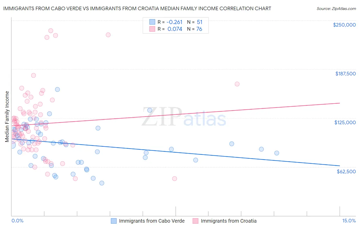 Immigrants from Cabo Verde vs Immigrants from Croatia Median Family Income