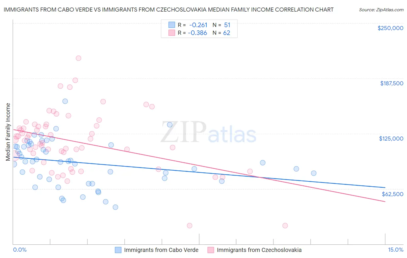 Immigrants from Cabo Verde vs Immigrants from Czechoslovakia Median Family Income