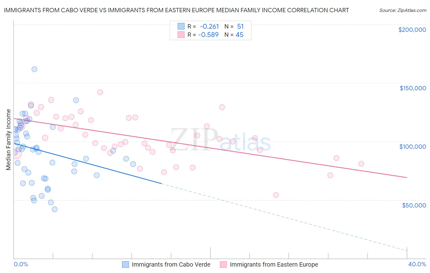 Immigrants from Cabo Verde vs Immigrants from Eastern Europe Median Family Income