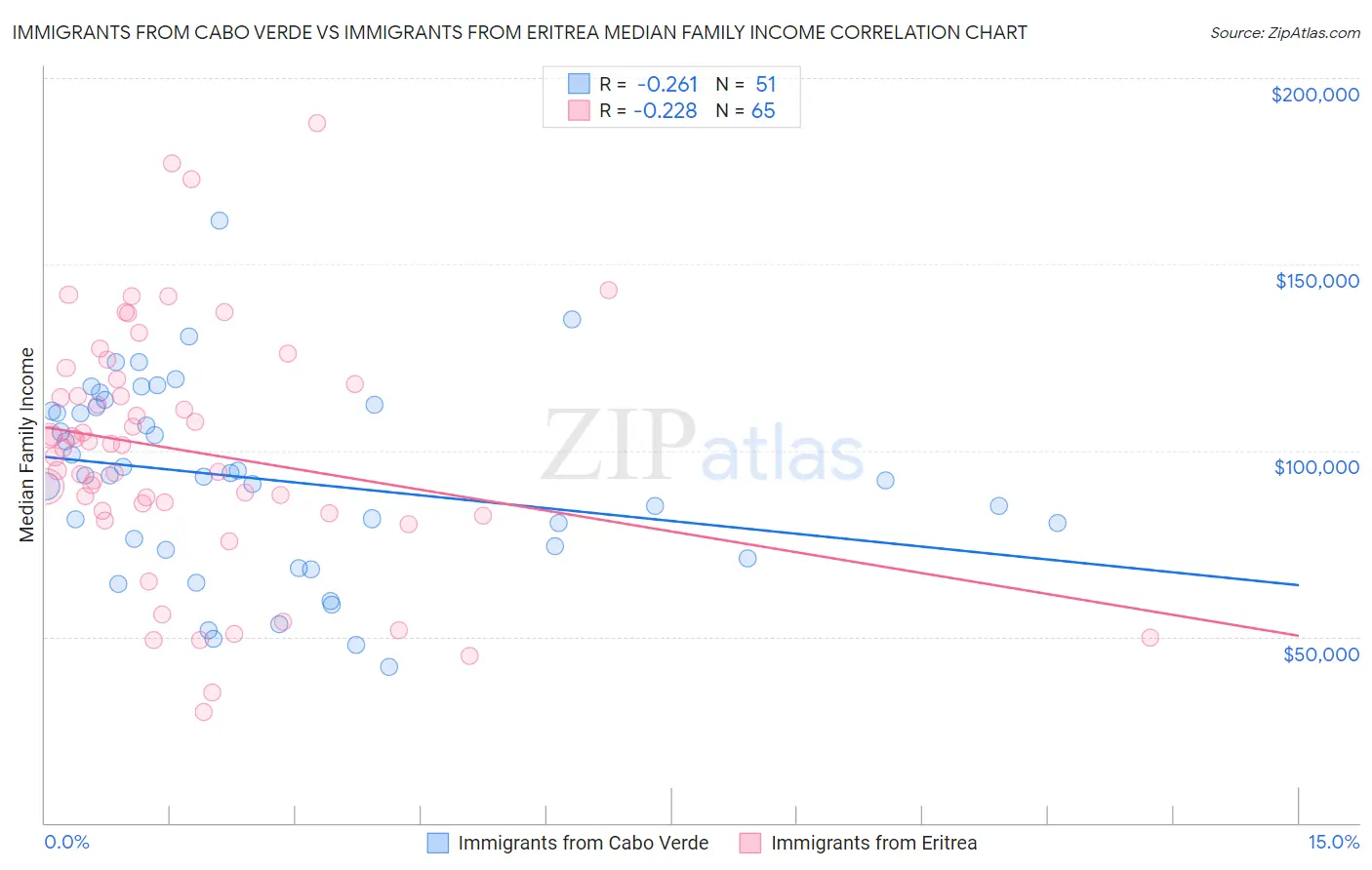 Immigrants from Cabo Verde vs Immigrants from Eritrea Median Family Income