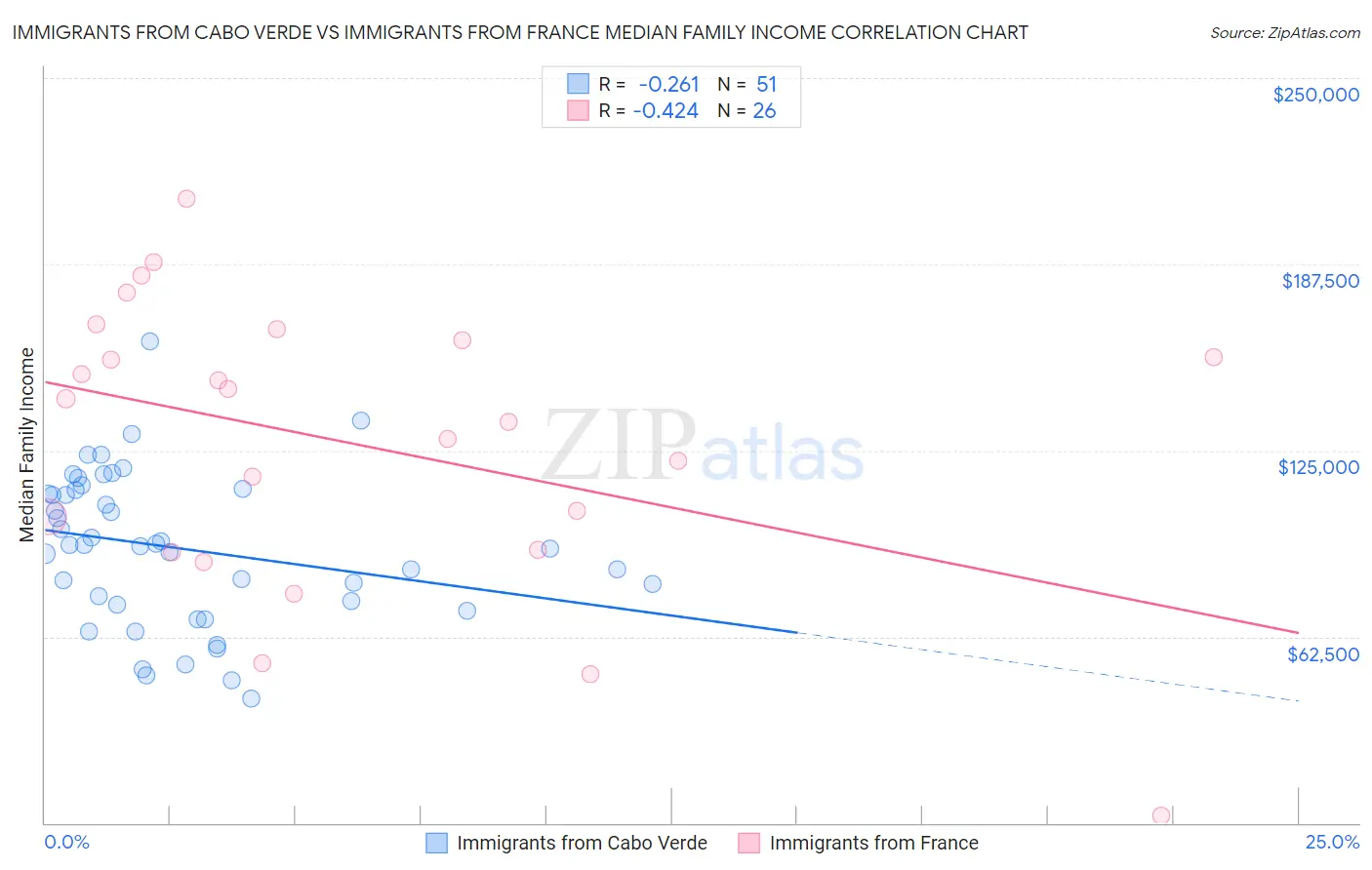 Immigrants from Cabo Verde vs Immigrants from France Median Family Income