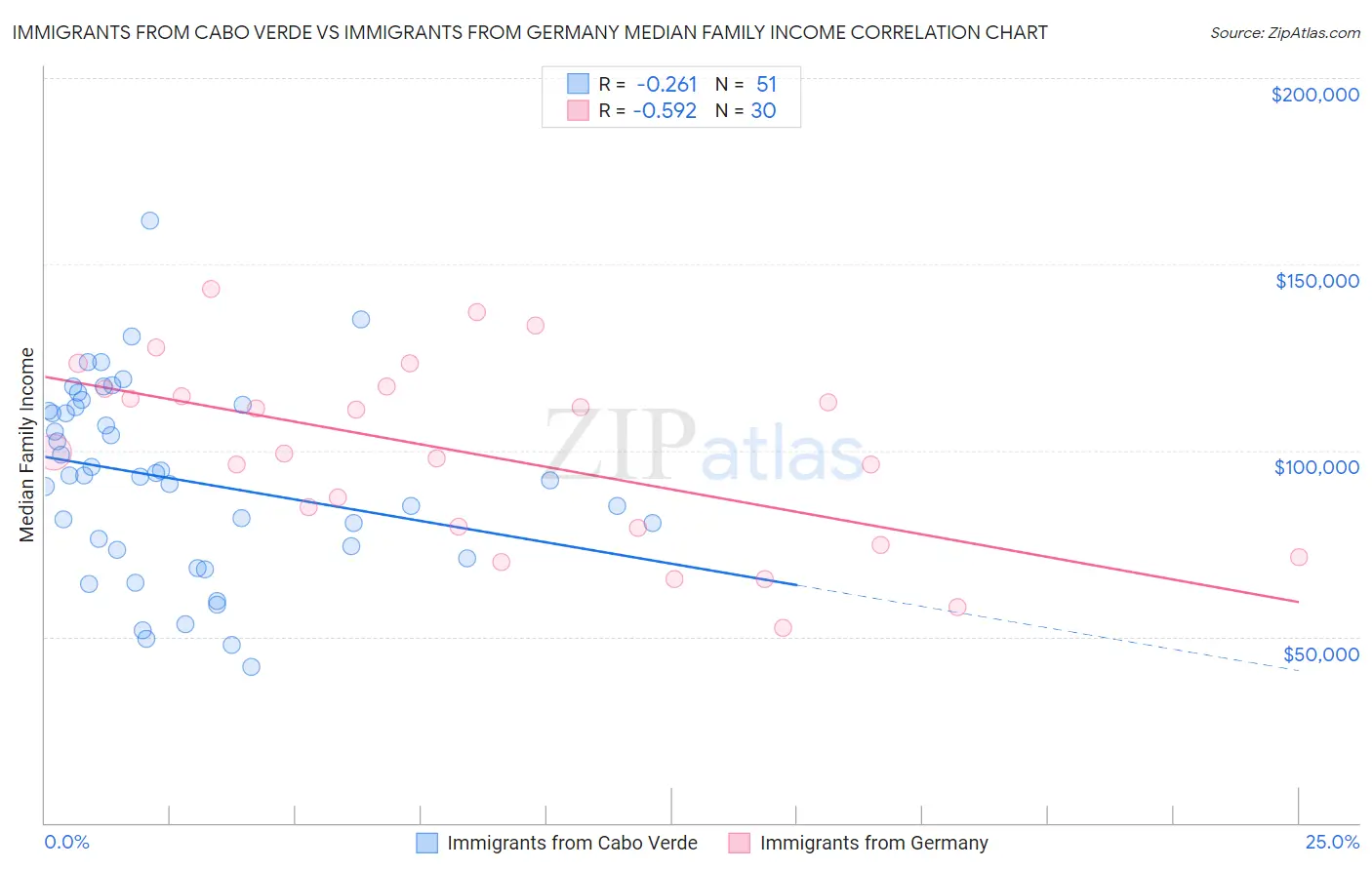 Immigrants from Cabo Verde vs Immigrants from Germany Median Family Income