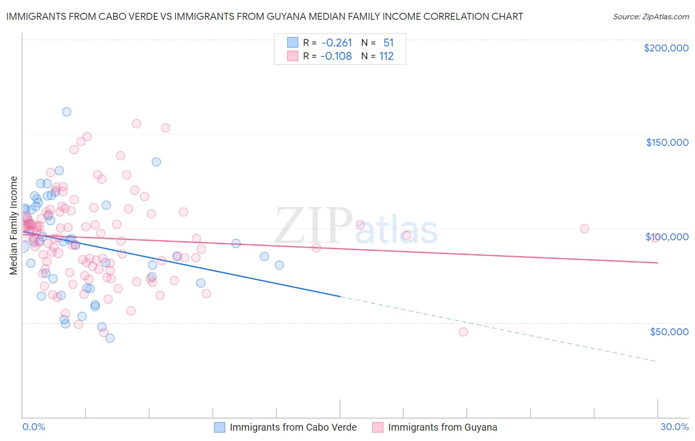 Immigrants from Cabo Verde vs Immigrants from Guyana Median Family Income