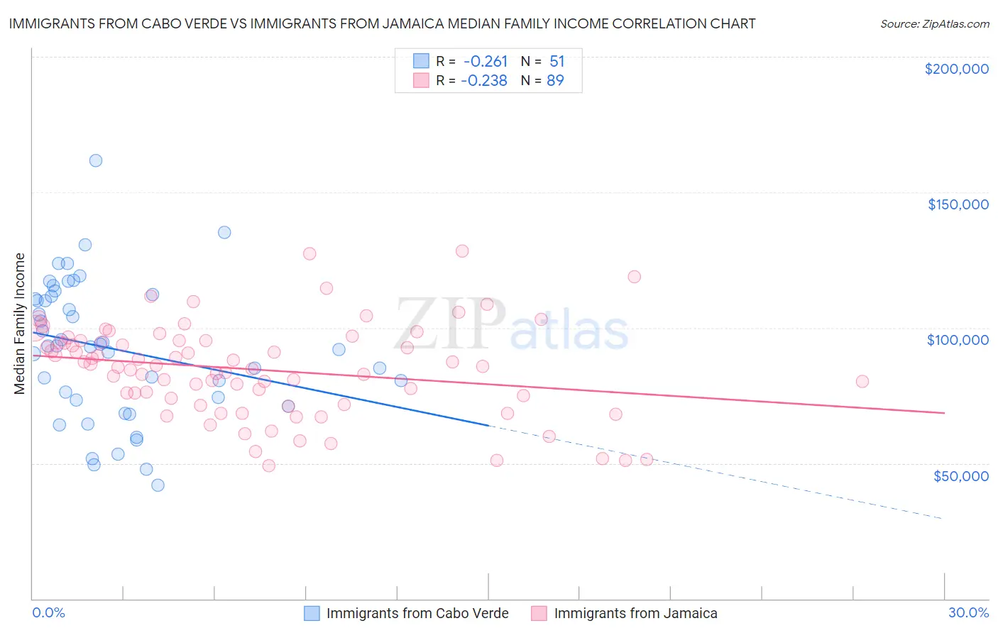 Immigrants from Cabo Verde vs Immigrants from Jamaica Median Family Income