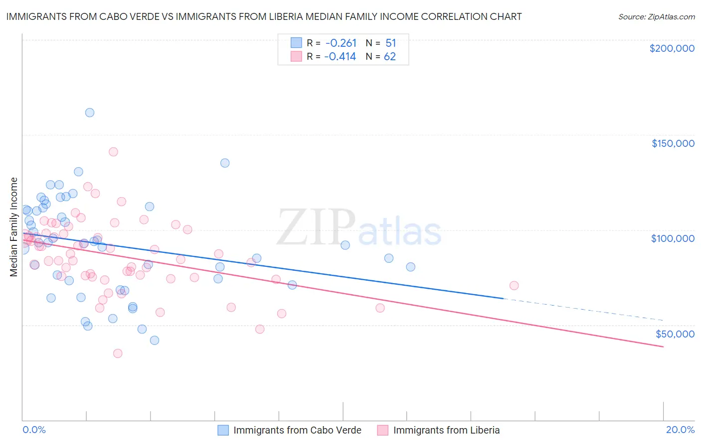 Immigrants from Cabo Verde vs Immigrants from Liberia Median Family Income