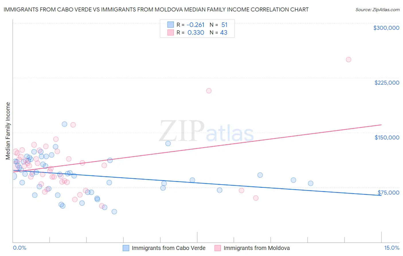 Immigrants from Cabo Verde vs Immigrants from Moldova Median Family Income