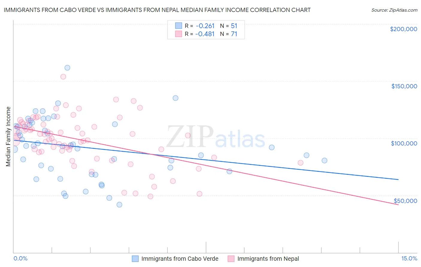 Immigrants from Cabo Verde vs Immigrants from Nepal Median Family Income