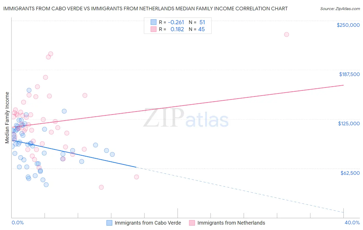 Immigrants from Cabo Verde vs Immigrants from Netherlands Median Family Income