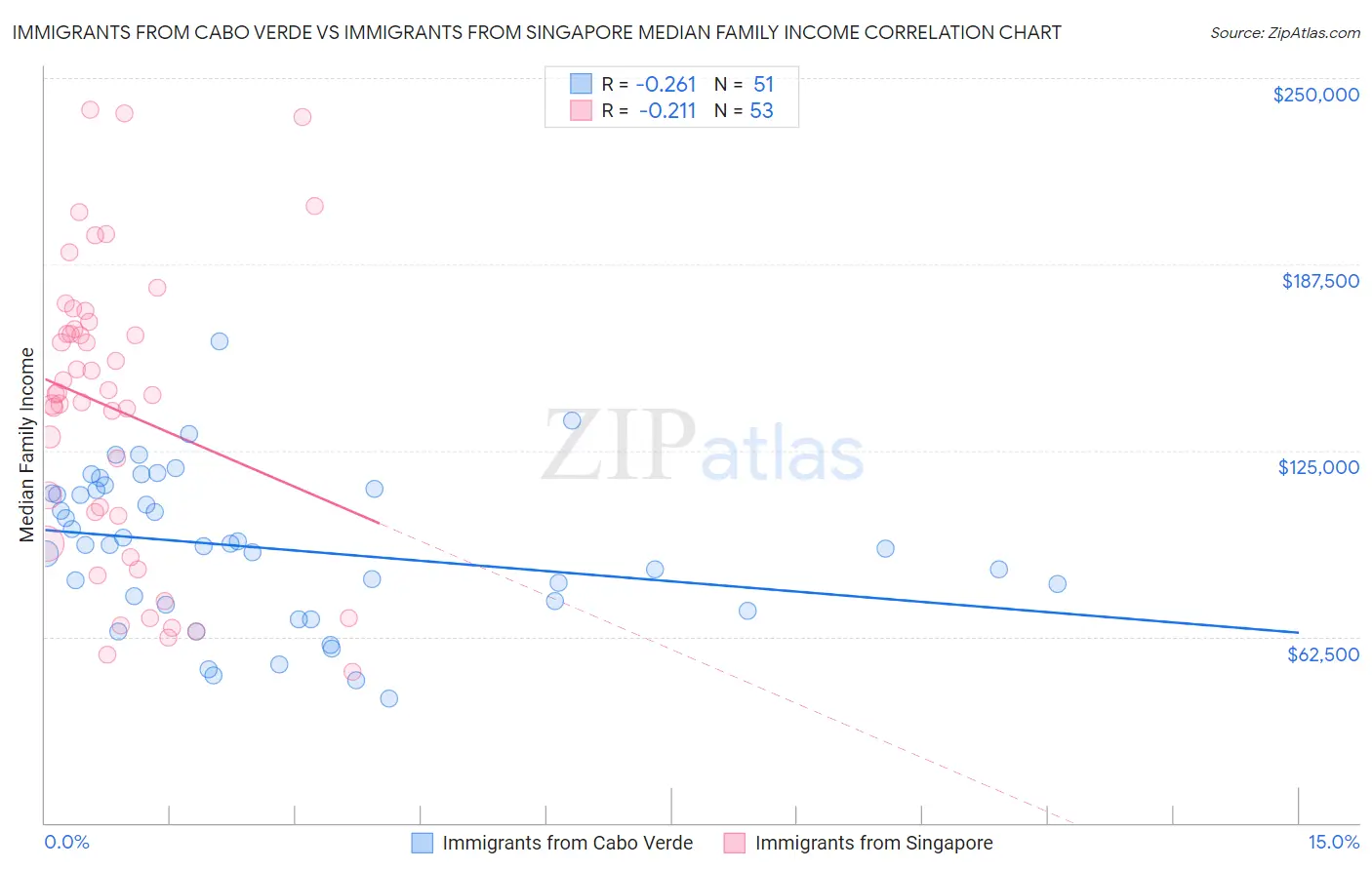 Immigrants from Cabo Verde vs Immigrants from Singapore Median Family Income