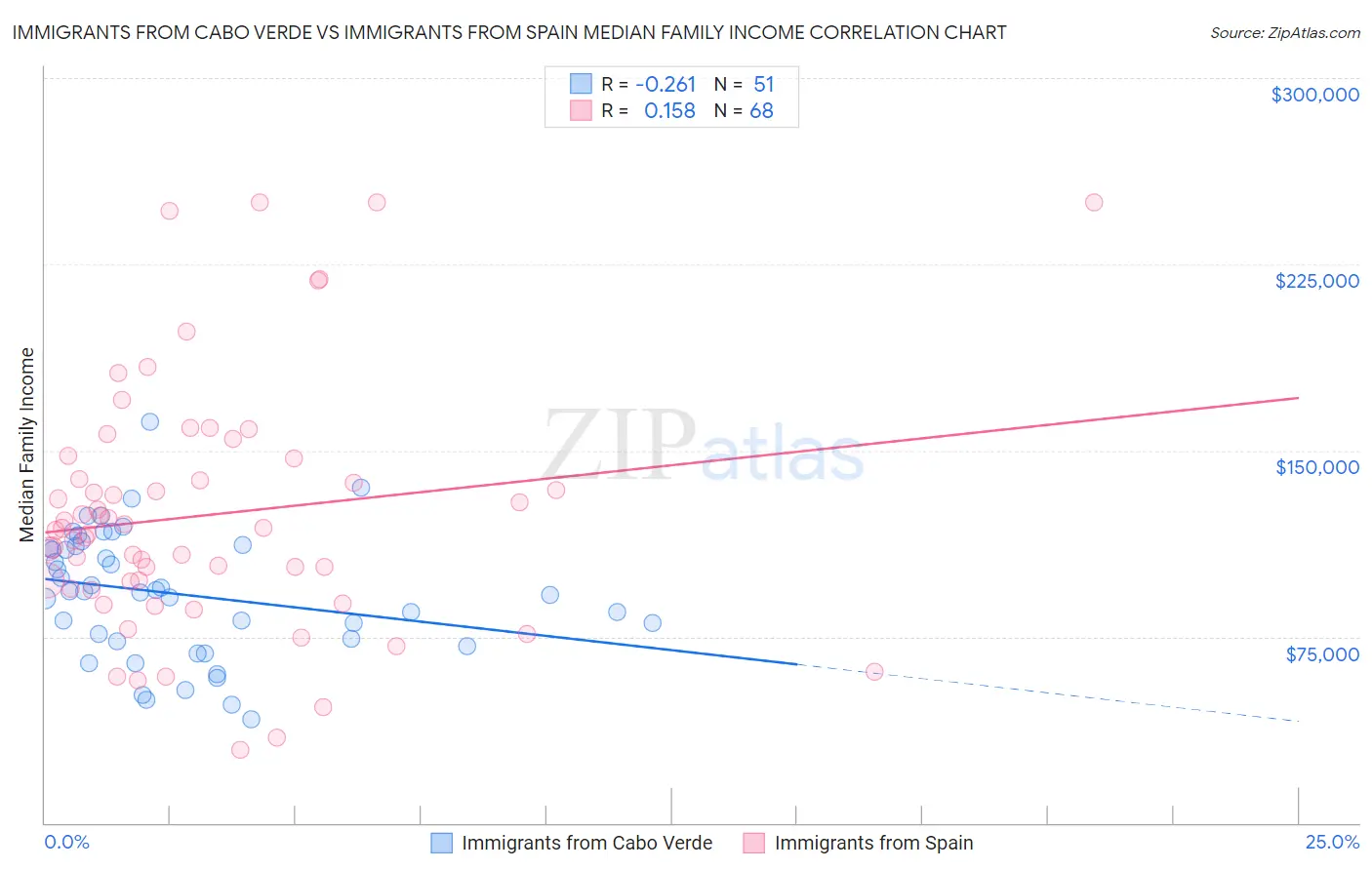 Immigrants from Cabo Verde vs Immigrants from Spain Median Family Income