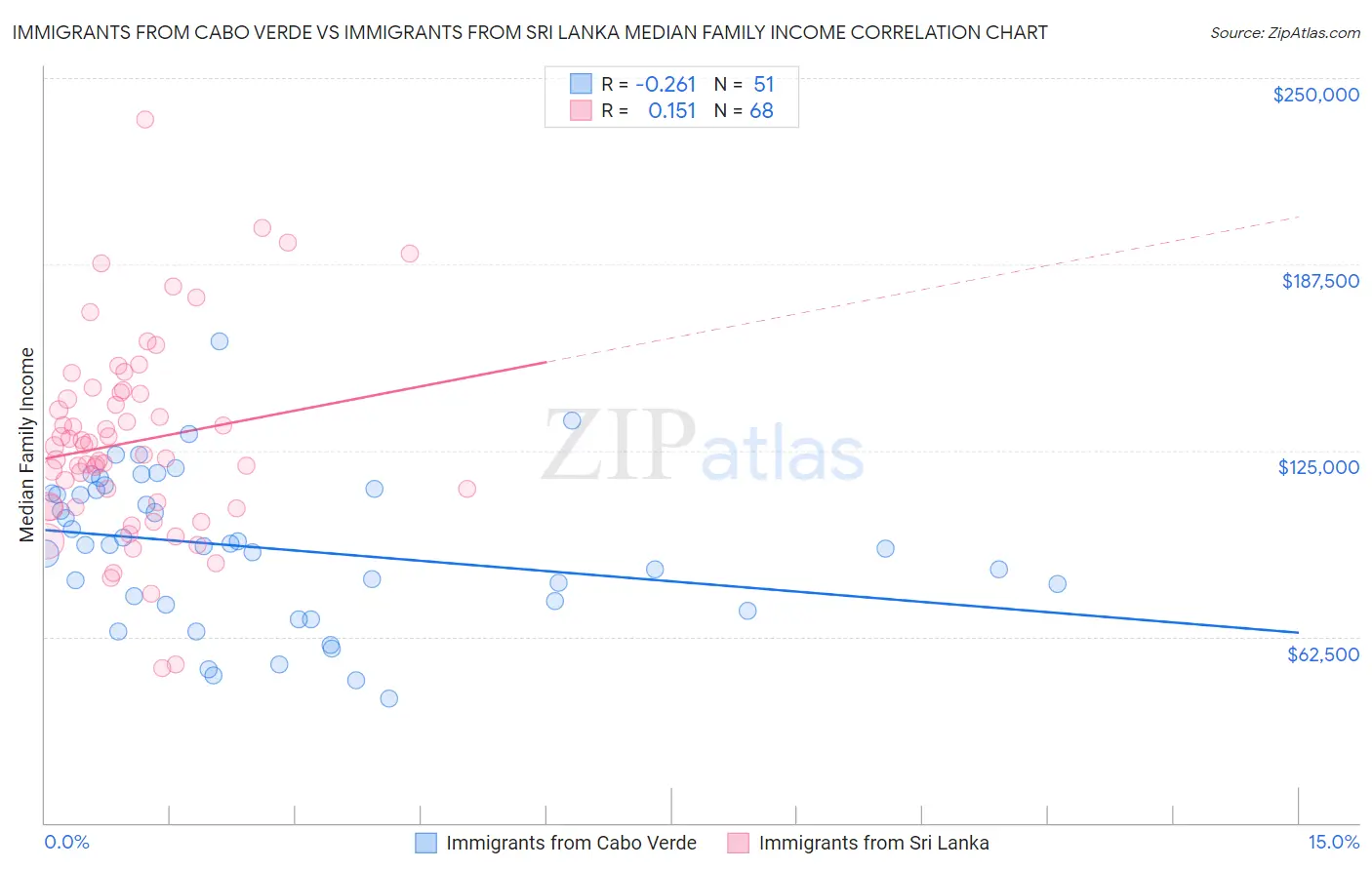 Immigrants from Cabo Verde vs Immigrants from Sri Lanka Median Family Income