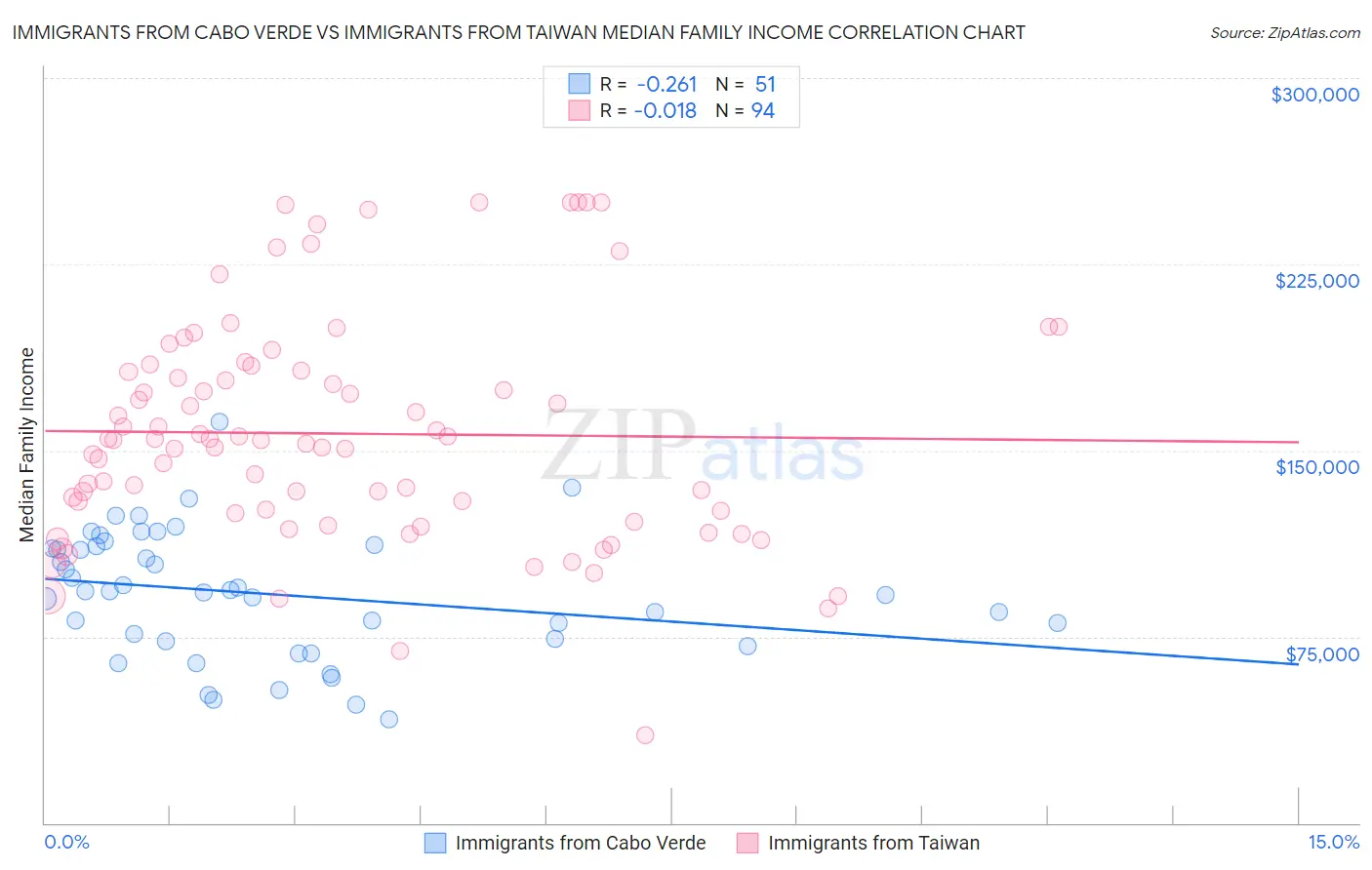 Immigrants from Cabo Verde vs Immigrants from Taiwan Median Family Income