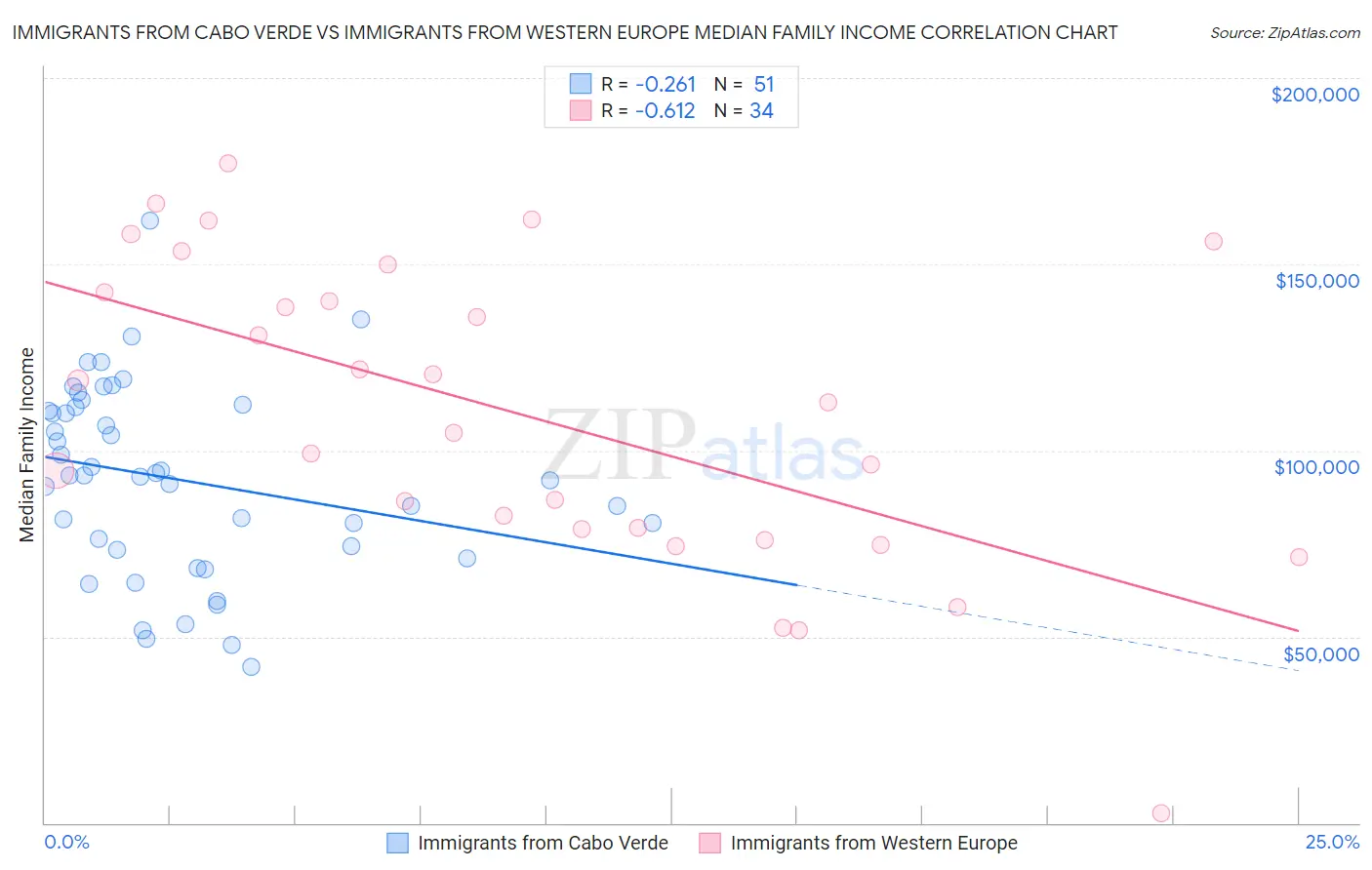 Immigrants from Cabo Verde vs Immigrants from Western Europe Median Family Income