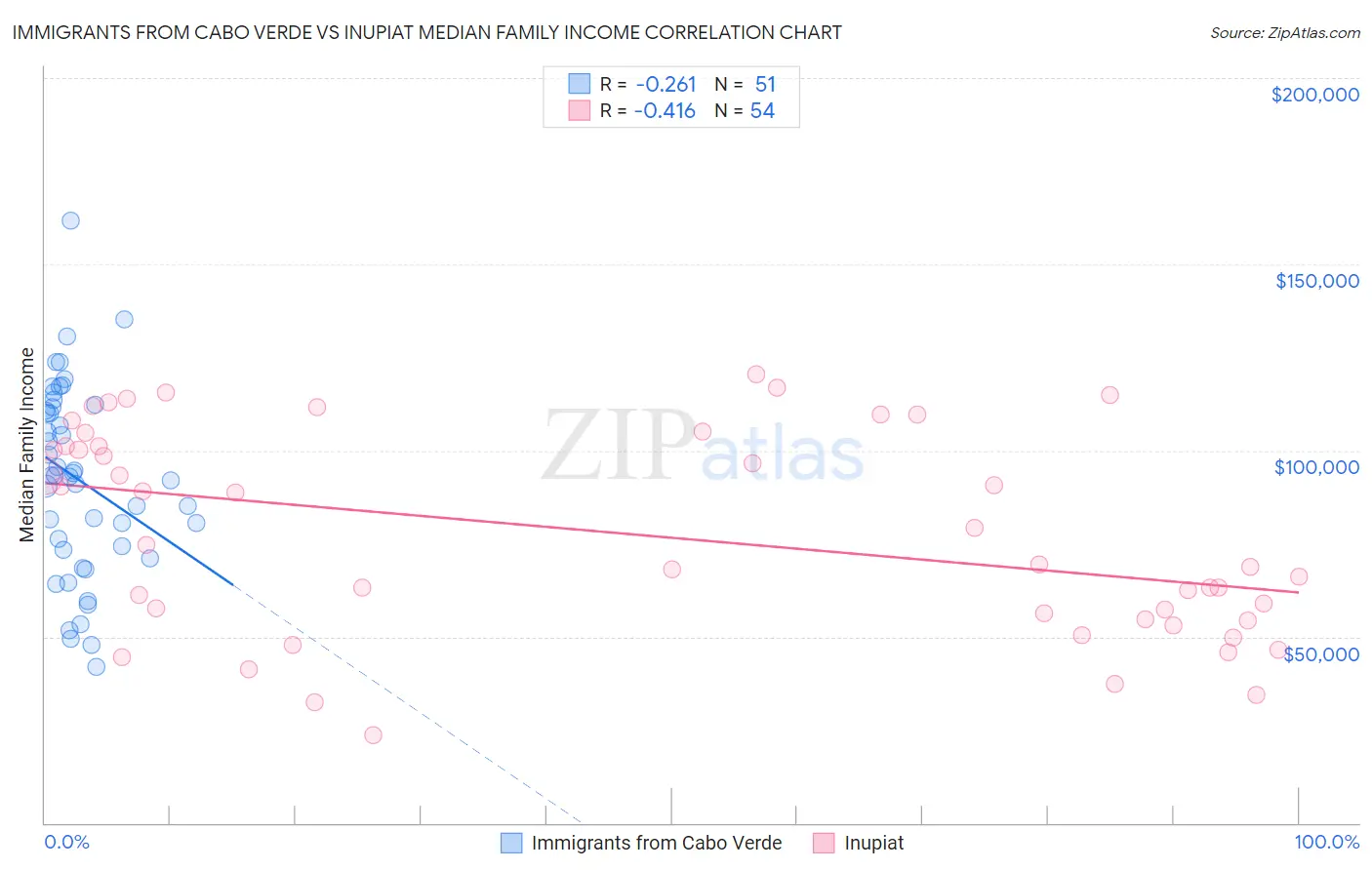 Immigrants from Cabo Verde vs Inupiat Median Family Income