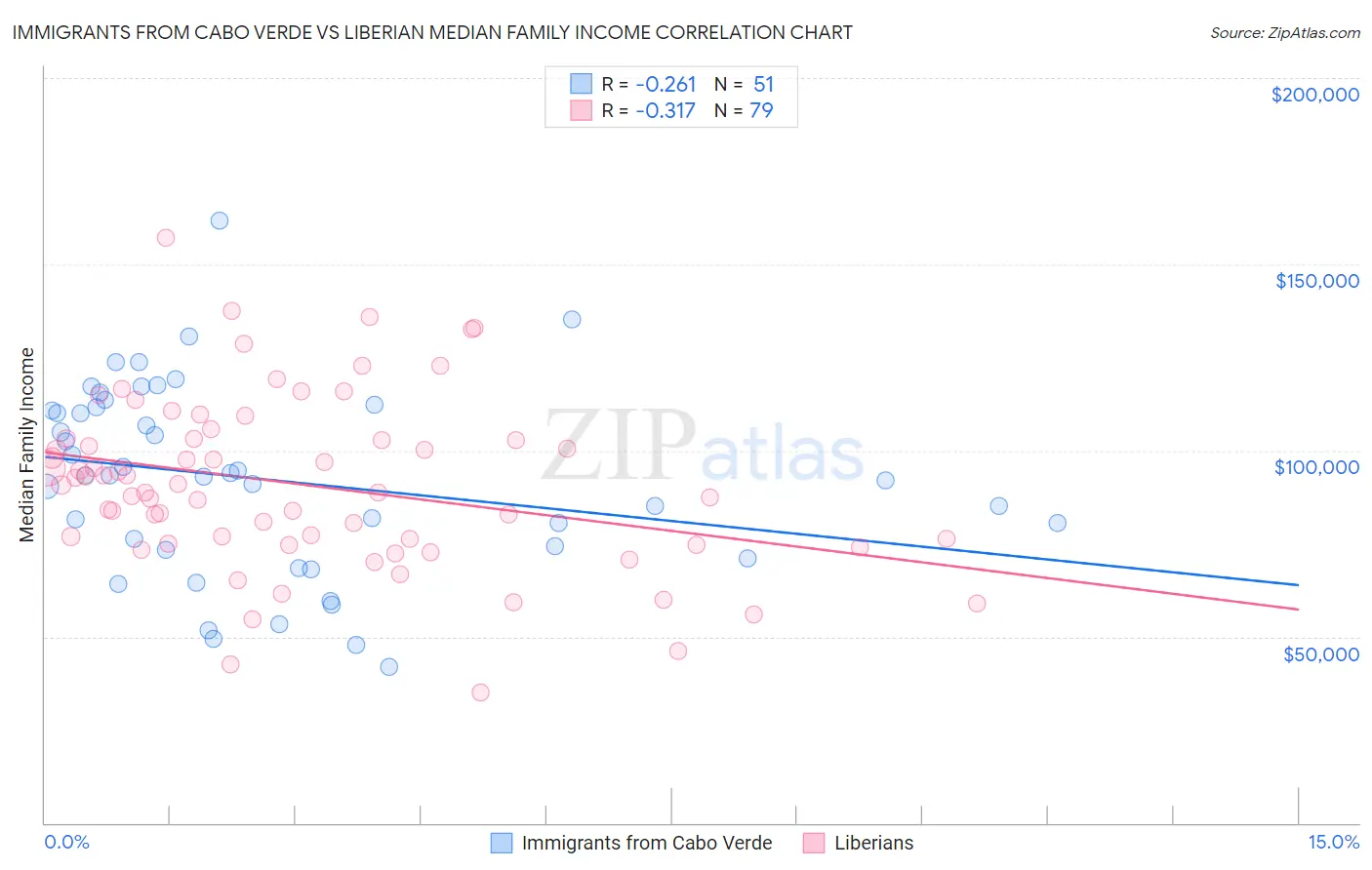 Immigrants from Cabo Verde vs Liberian Median Family Income