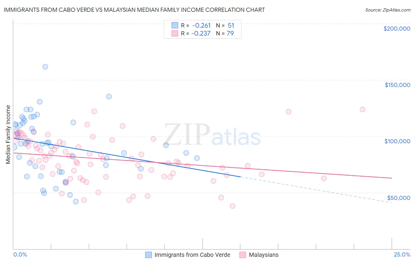 Immigrants from Cabo Verde vs Malaysian Median Family Income