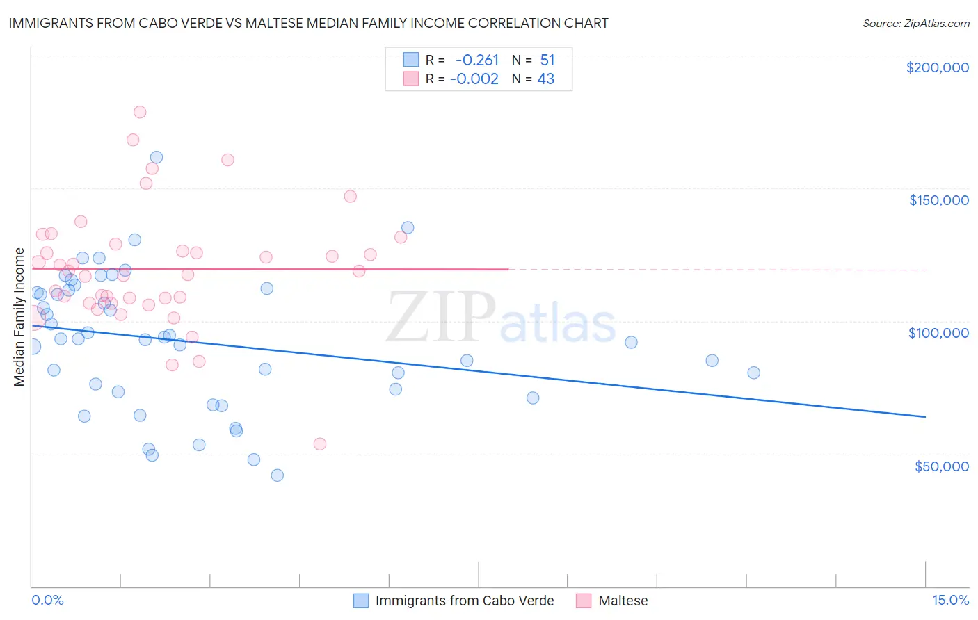 Immigrants from Cabo Verde vs Maltese Median Family Income