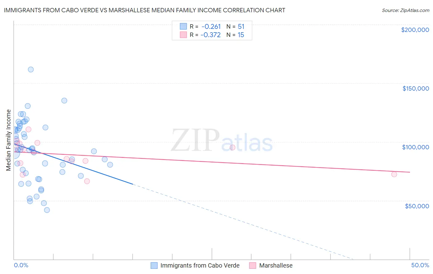 Immigrants from Cabo Verde vs Marshallese Median Family Income