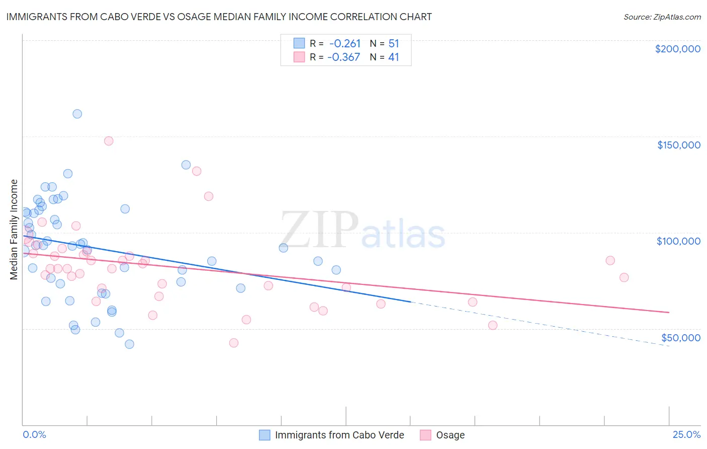 Immigrants from Cabo Verde vs Osage Median Family Income