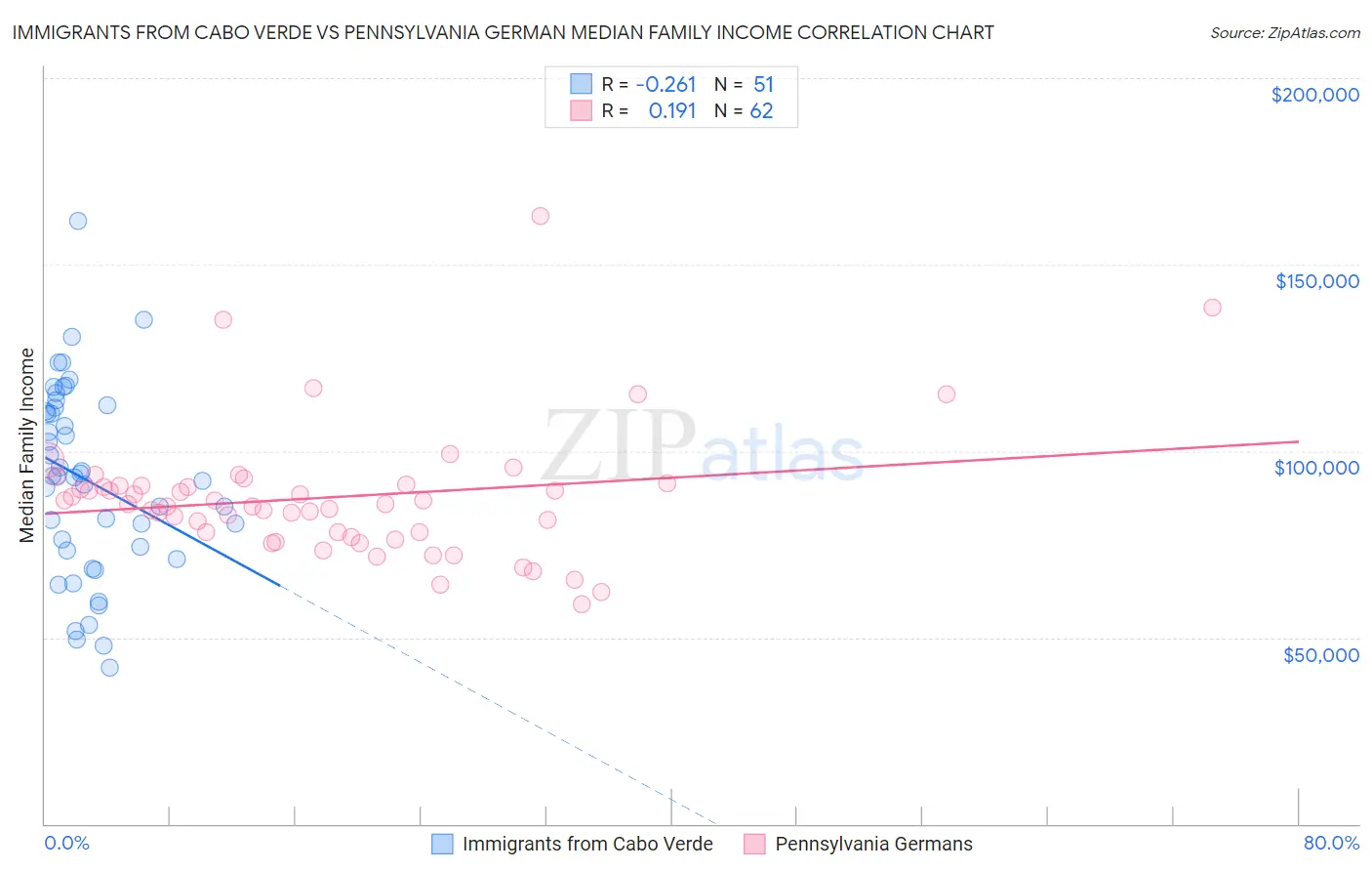 Immigrants from Cabo Verde vs Pennsylvania German Median Family Income