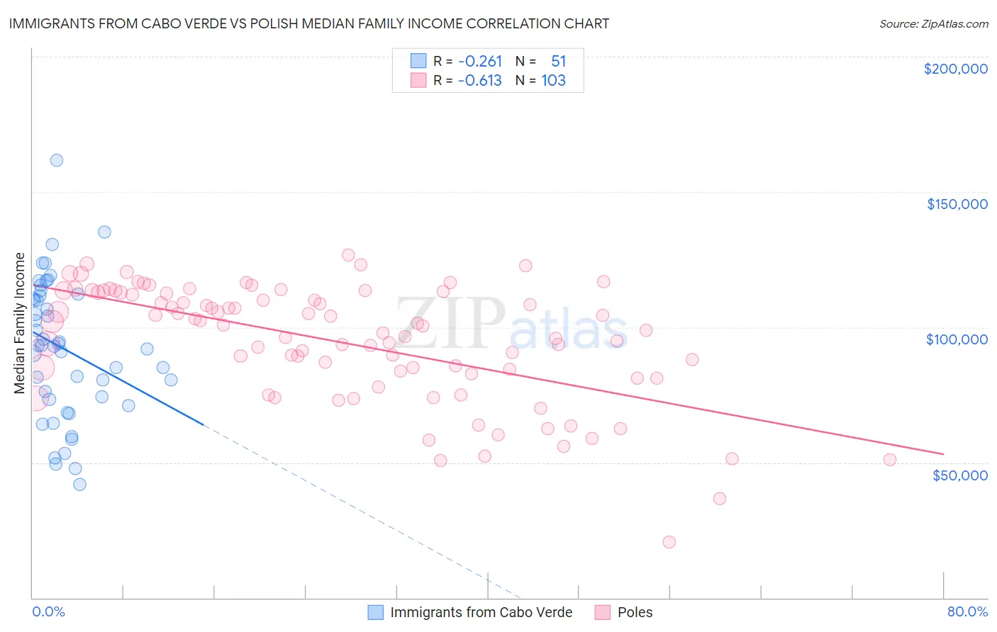 Immigrants from Cabo Verde vs Polish Median Family Income