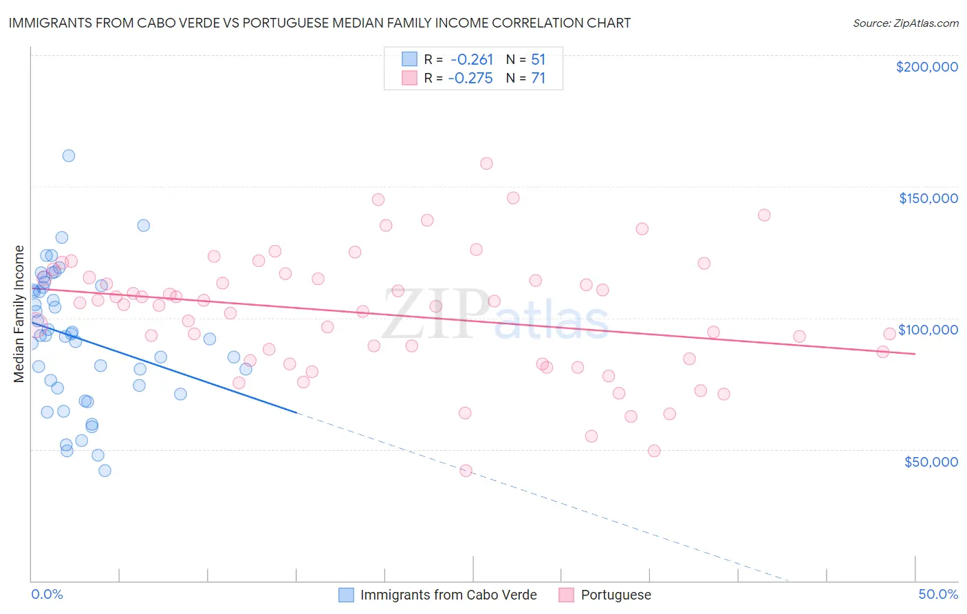 Immigrants from Cabo Verde vs Portuguese Median Family Income