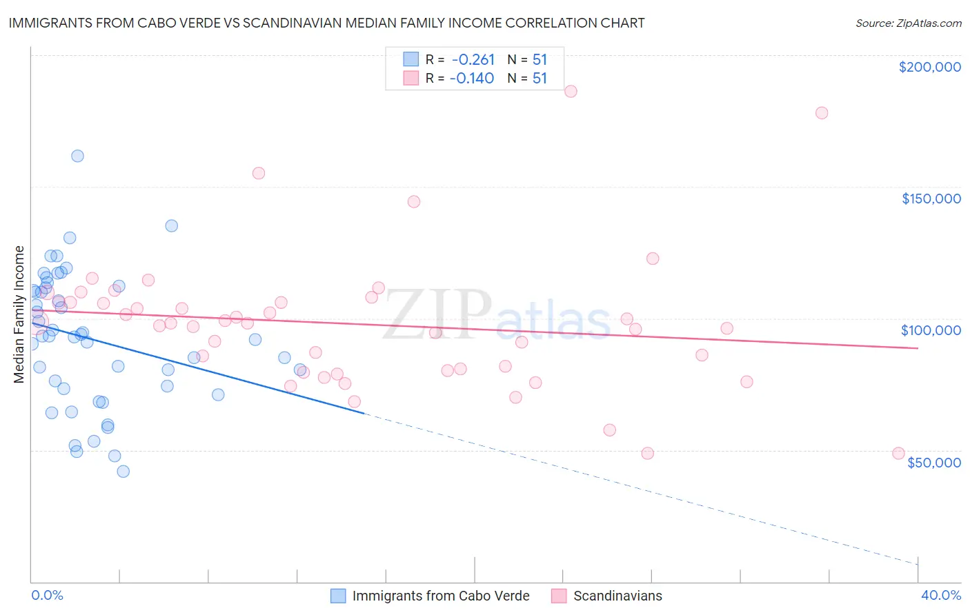 Immigrants from Cabo Verde vs Scandinavian Median Family Income