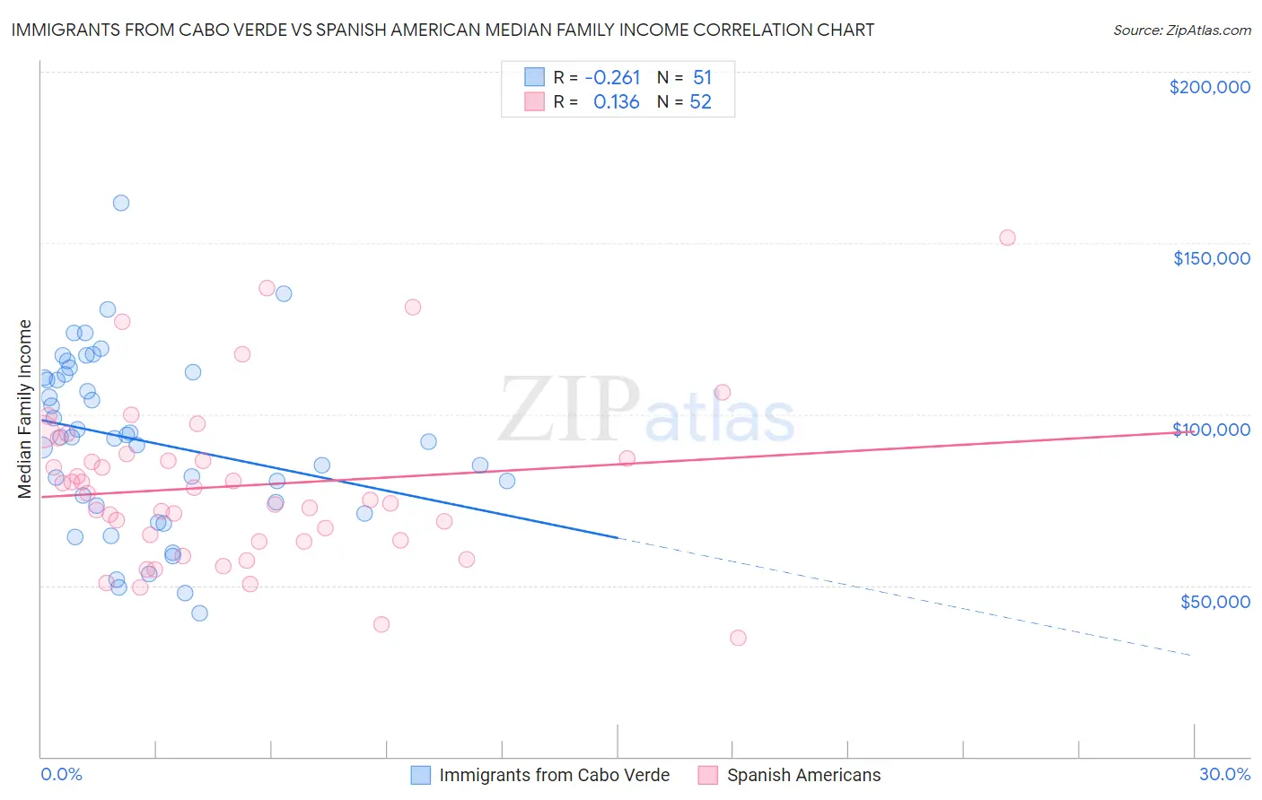 Immigrants from Cabo Verde vs Spanish American Median Family Income