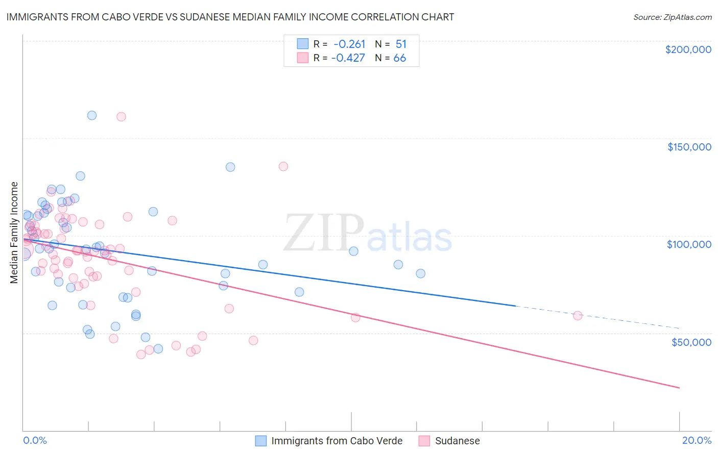 Immigrants from Cabo Verde vs Sudanese Median Family Income