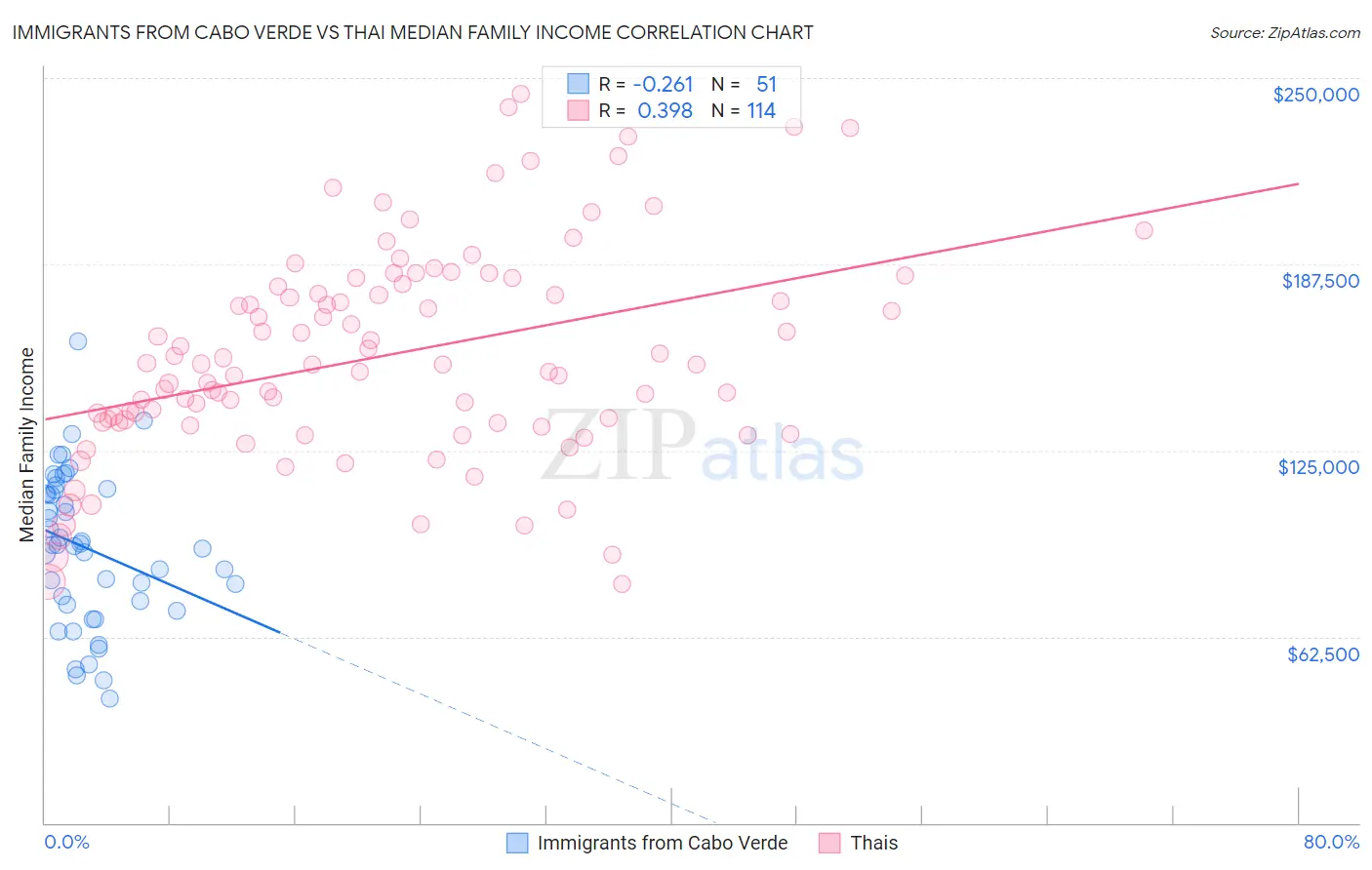 Immigrants from Cabo Verde vs Thai Median Family Income