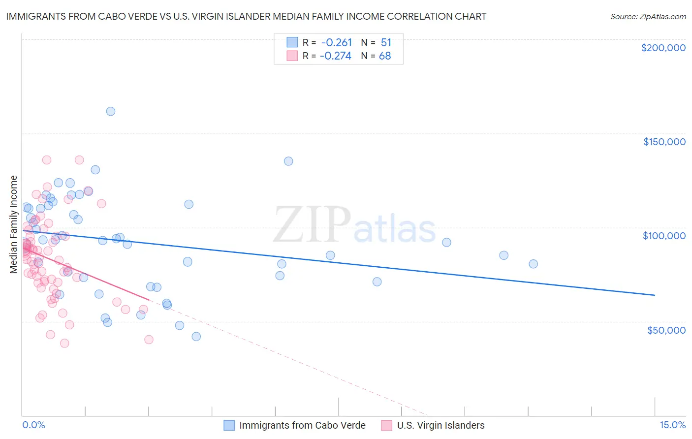 Immigrants from Cabo Verde vs U.S. Virgin Islander Median Family Income