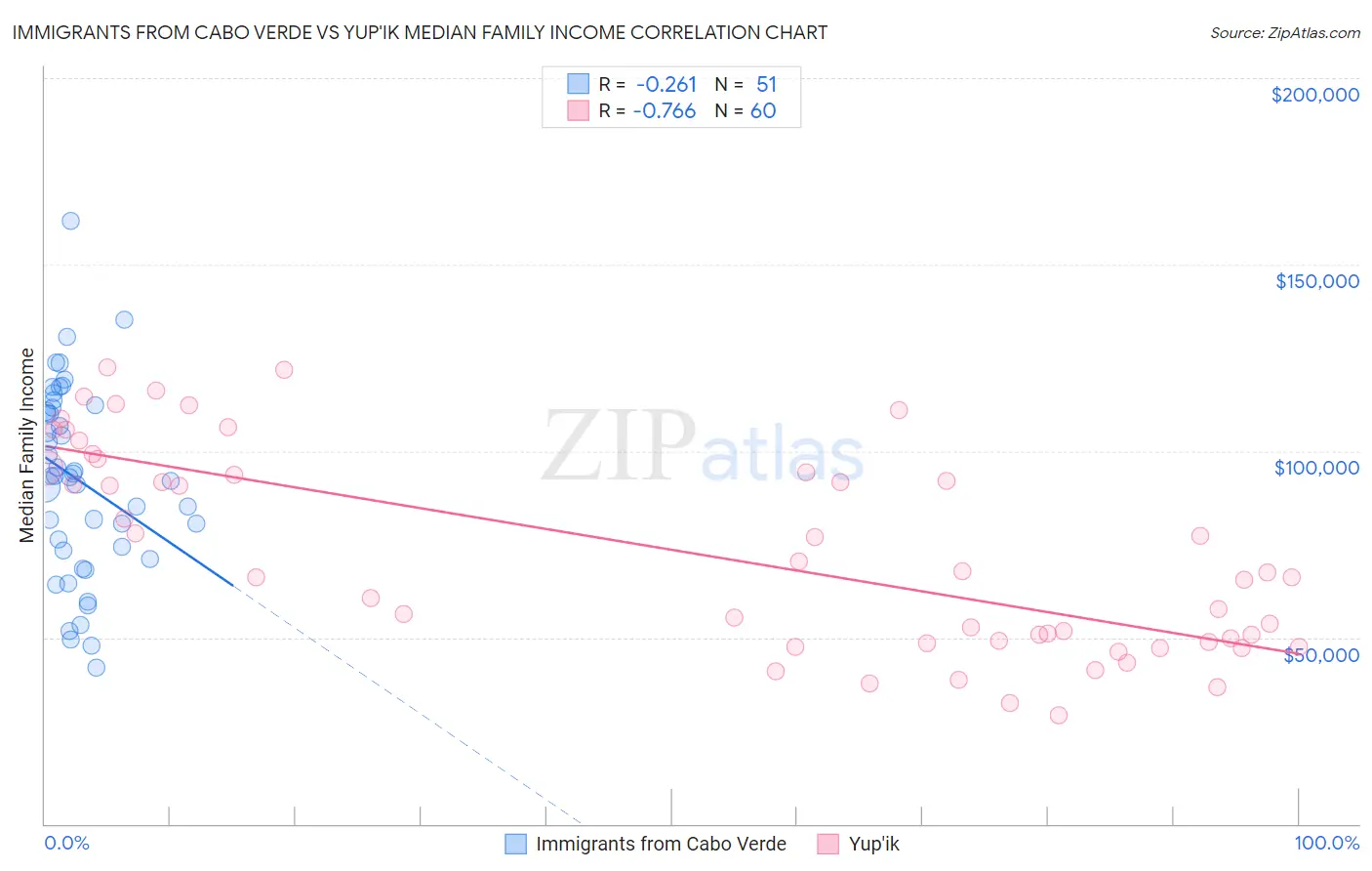 Immigrants from Cabo Verde vs Yup'ik Median Family Income