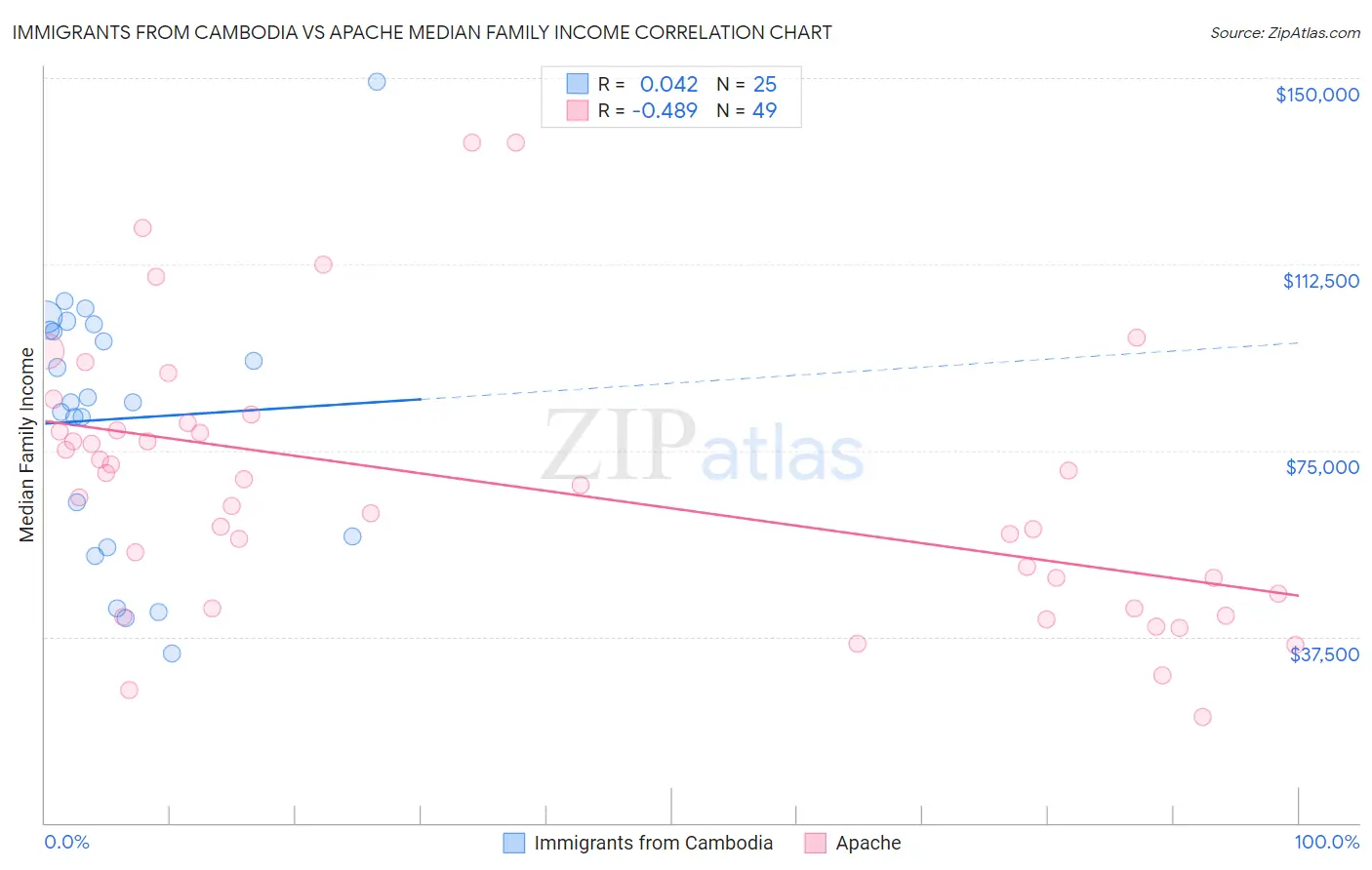 Immigrants from Cambodia vs Apache Median Family Income