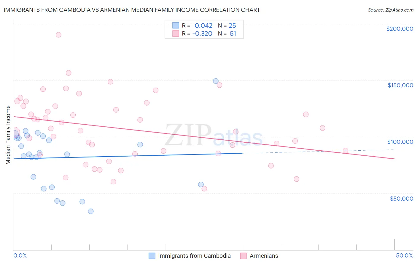 Immigrants from Cambodia vs Armenian Median Family Income