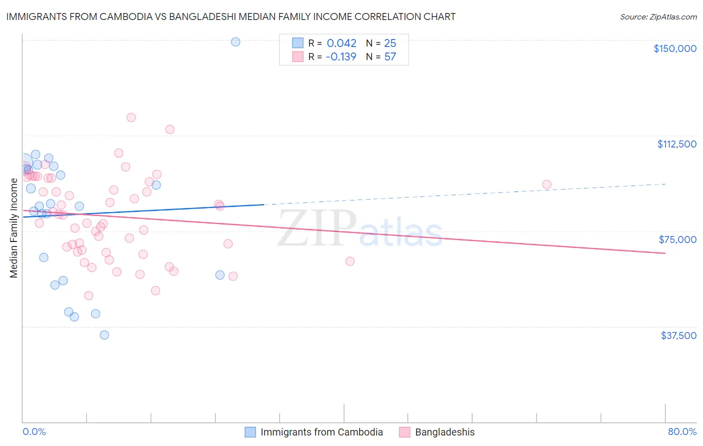 Immigrants from Cambodia vs Bangladeshi Median Family Income